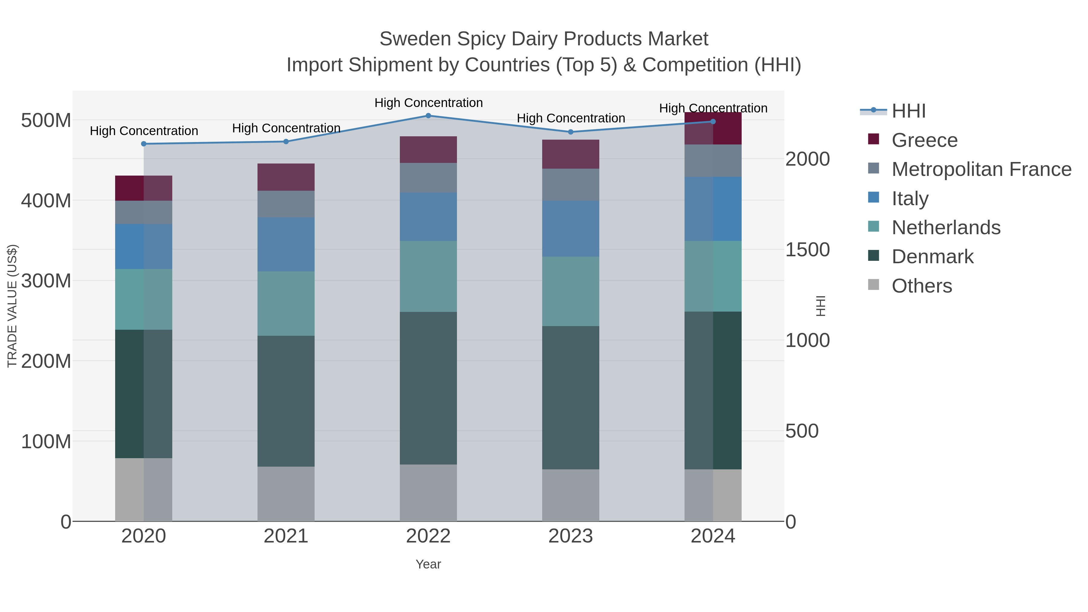 Sweden Spicy Dairy Products Market Import Shipment by Countries (Top 5) & Competition (HHI)