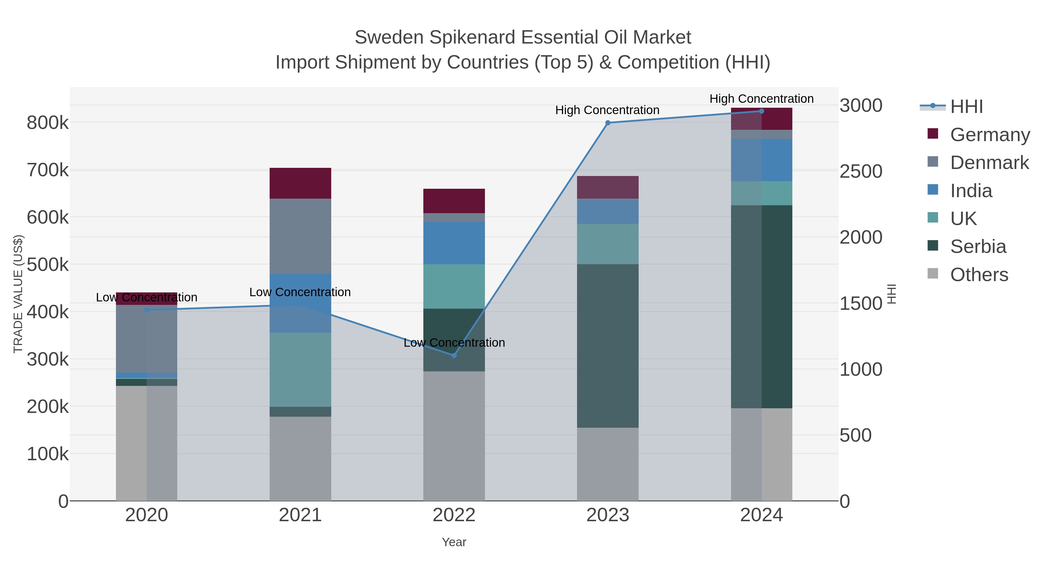 Sweden Spikenard Essential Oil Market Import Shipment by Countries (Top 5) & Competition (HHI)