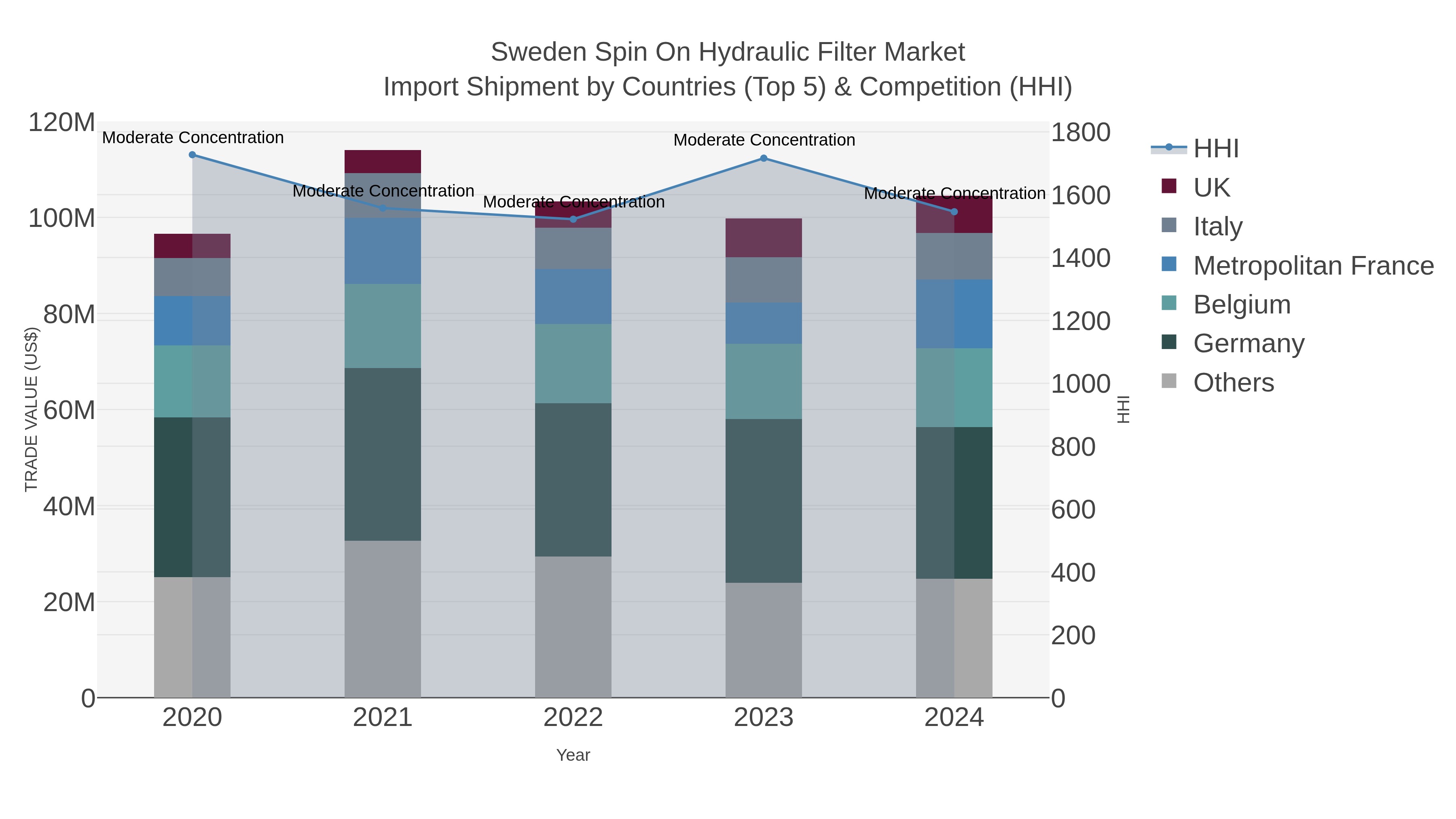 Sweden Spin On Hydraulic Filter Market Import Shipment by Countries (Top 5) & Competition (HHI)