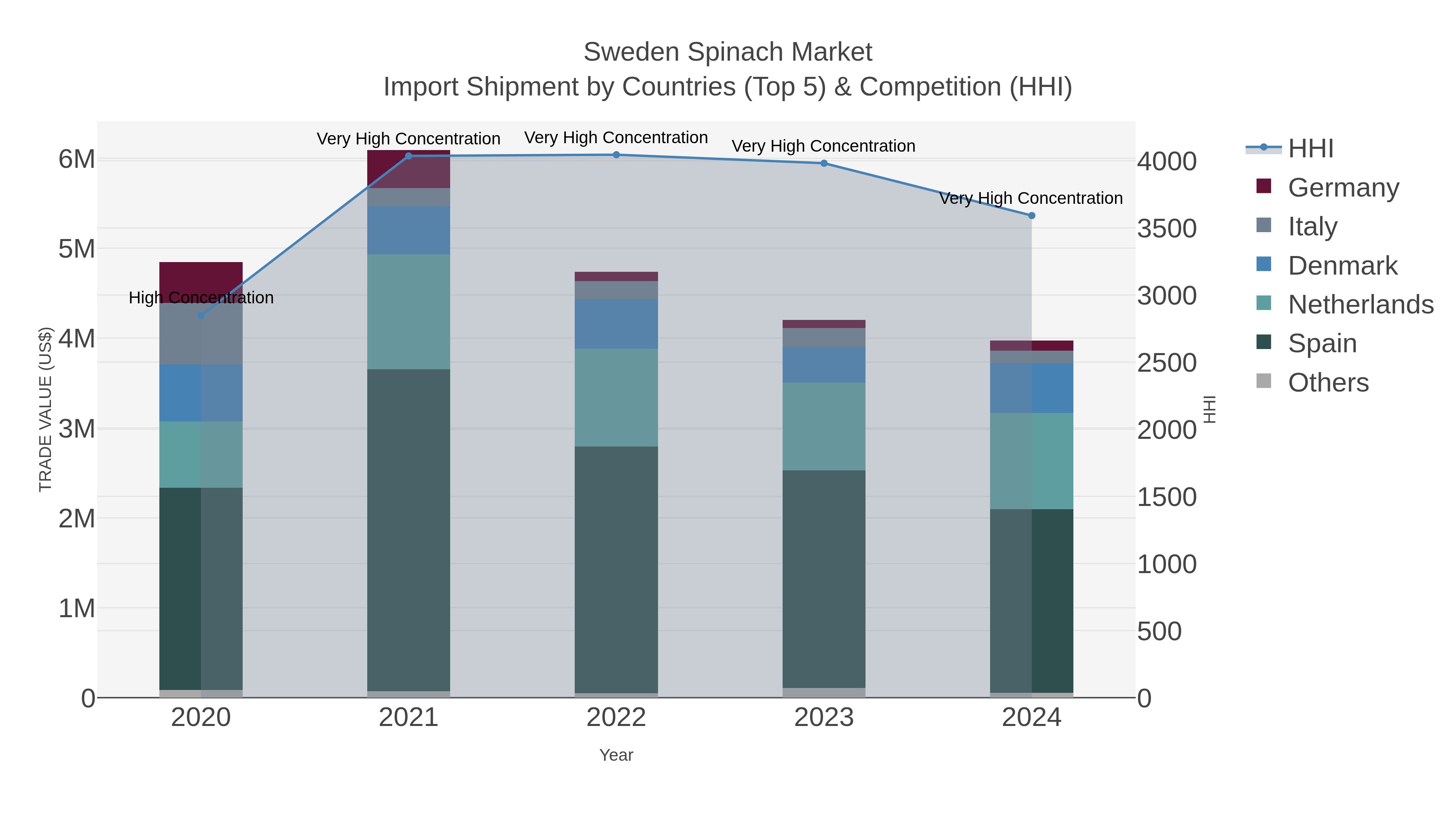 Sweden Spinach Market Import Shipment by Countries (Top 5) & Competition (HHI)