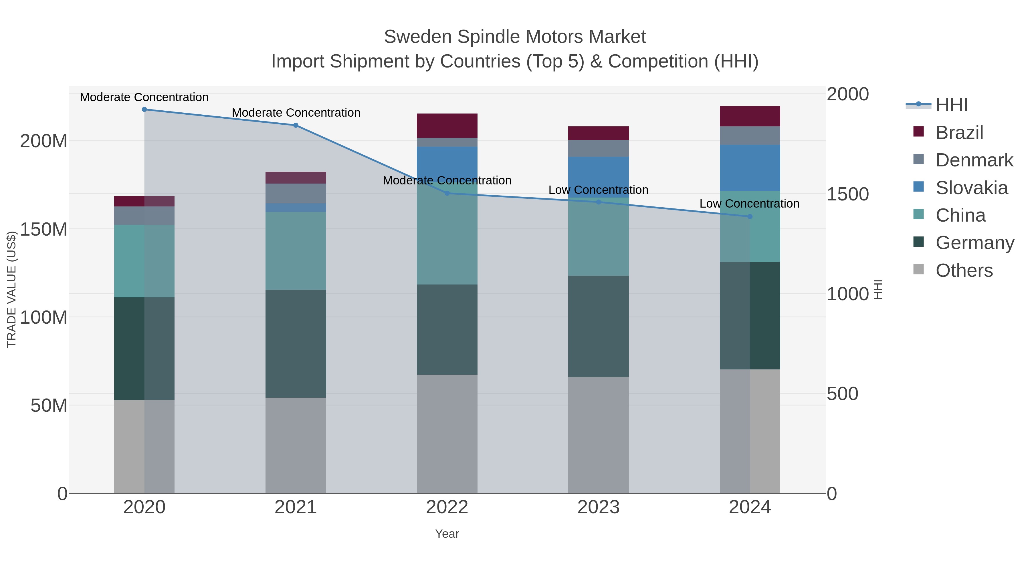 Sweden Spindle Motors Market Import Shipment by Countries (Top 5) & Competition (HHI)