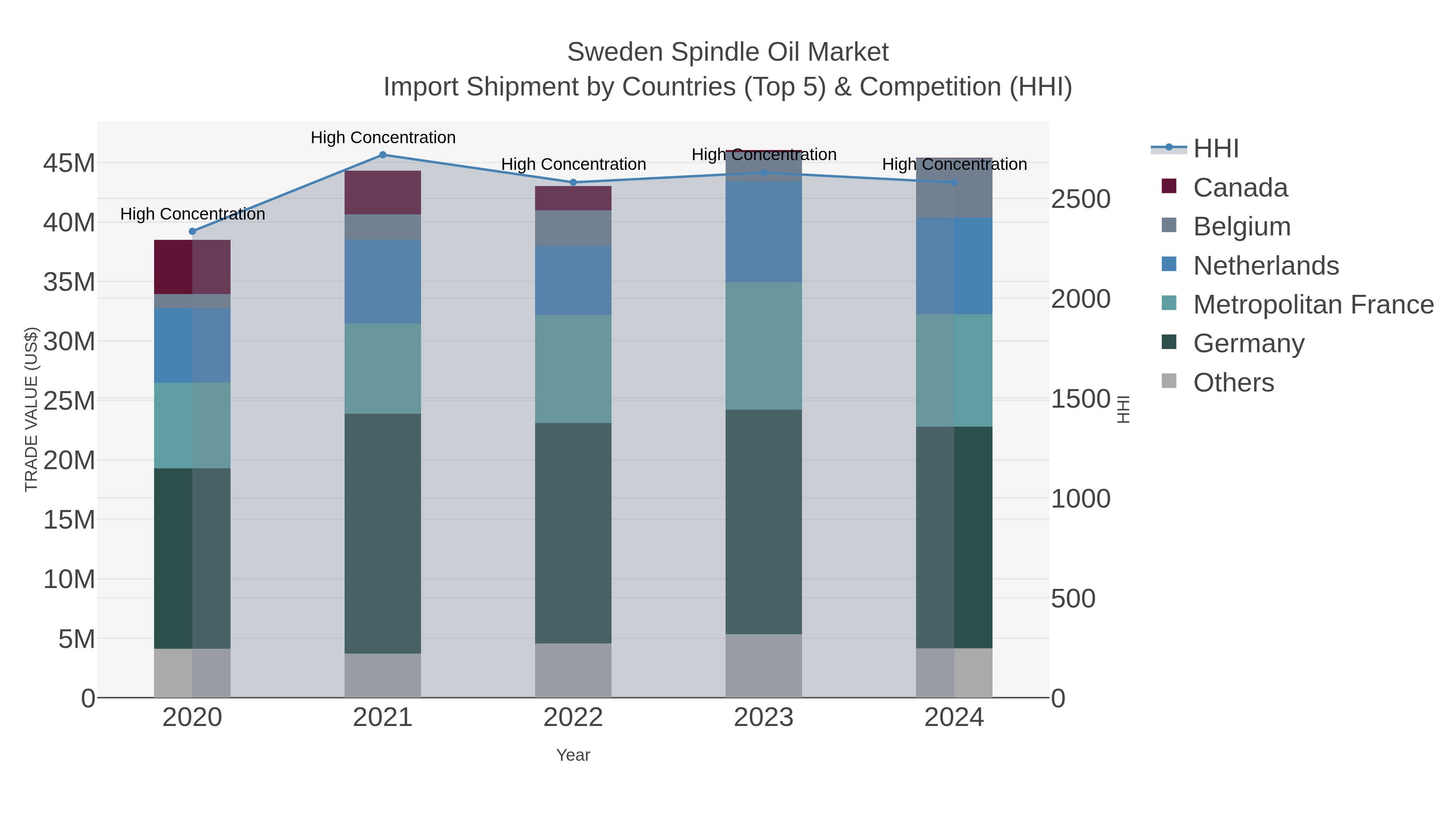 Sweden Spindle Oil Market Import Shipment by Countries (Top 5) & Competition (HHI)