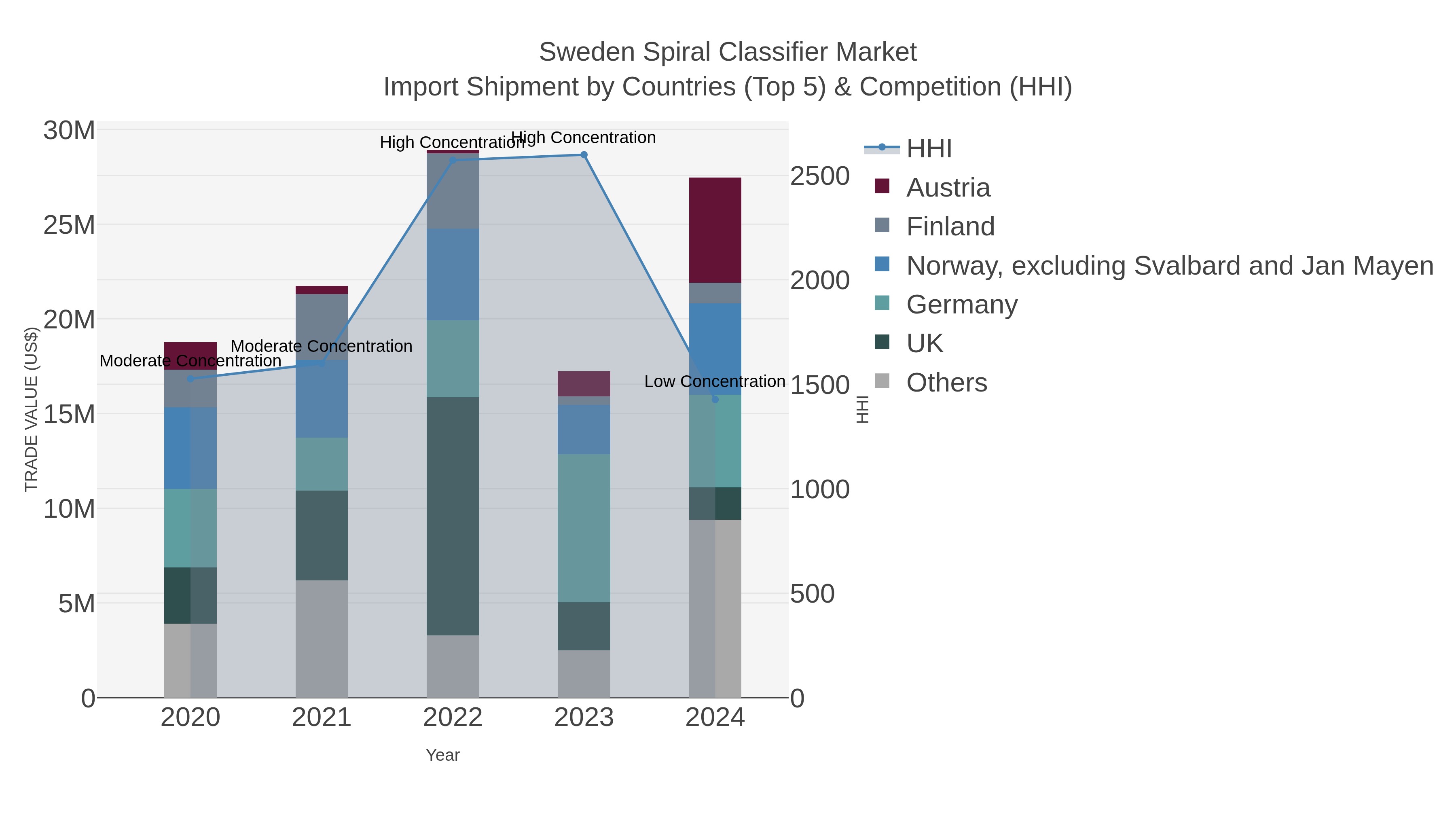Sweden Spiral Classifier Market Import Shipment by Countries (Top 5) & Competition (HHI)
