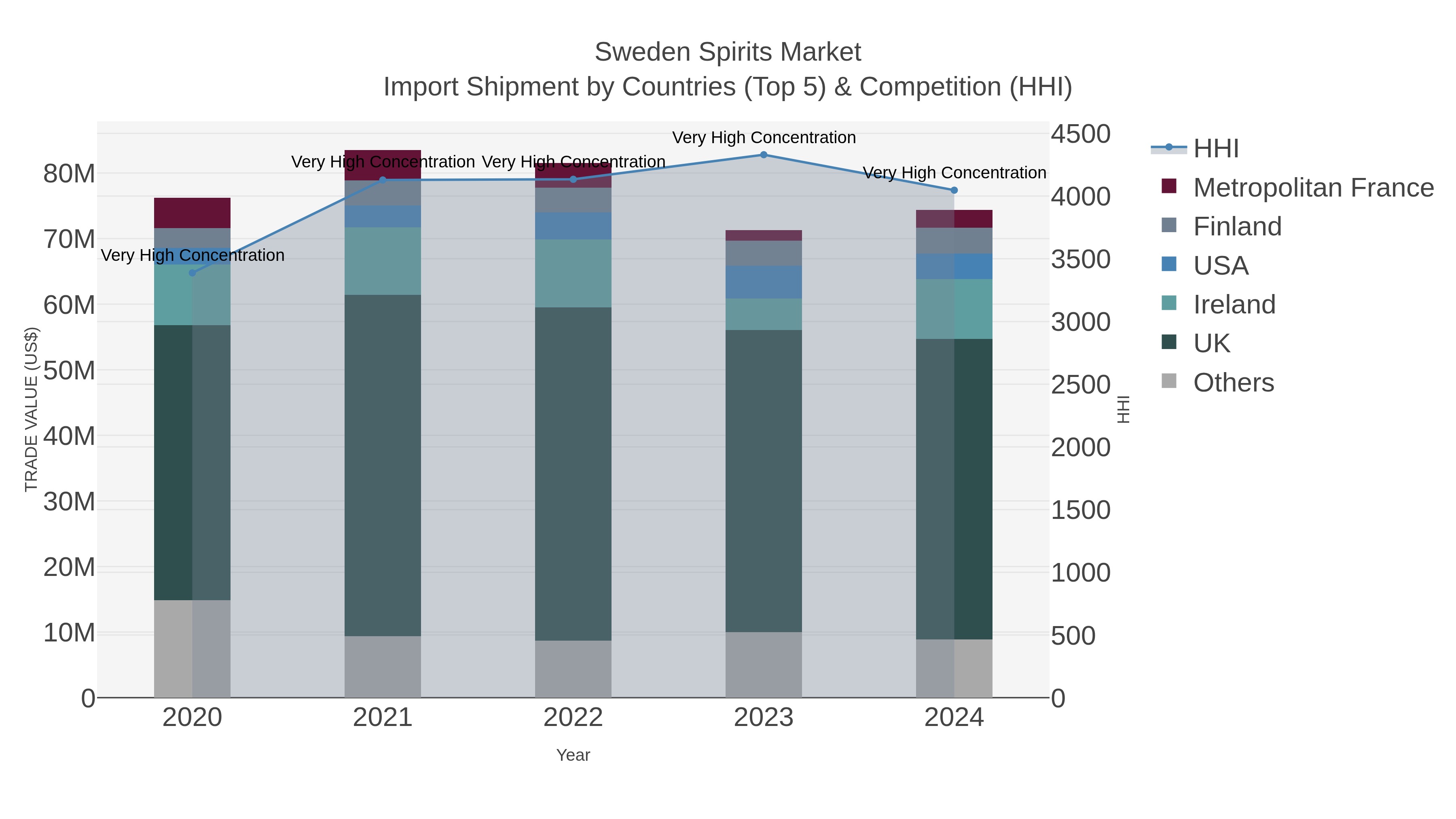 Sweden Spirits Market Import Shipment by Countries (Top 5) & Competition (HHI)
