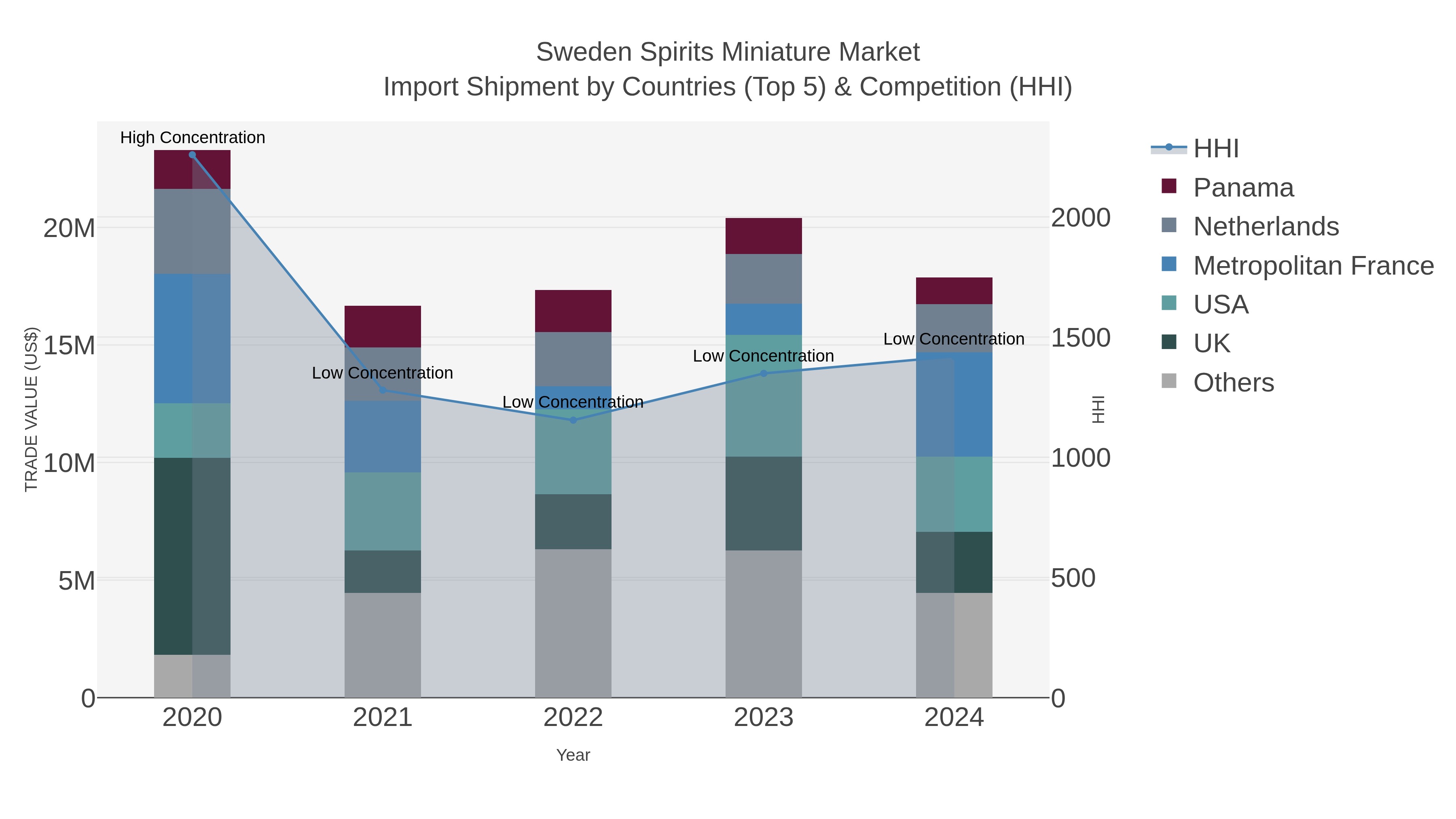 Sweden Spirits Miniature Market Import Shipment by Countries (Top 5) & Competition (HHI)