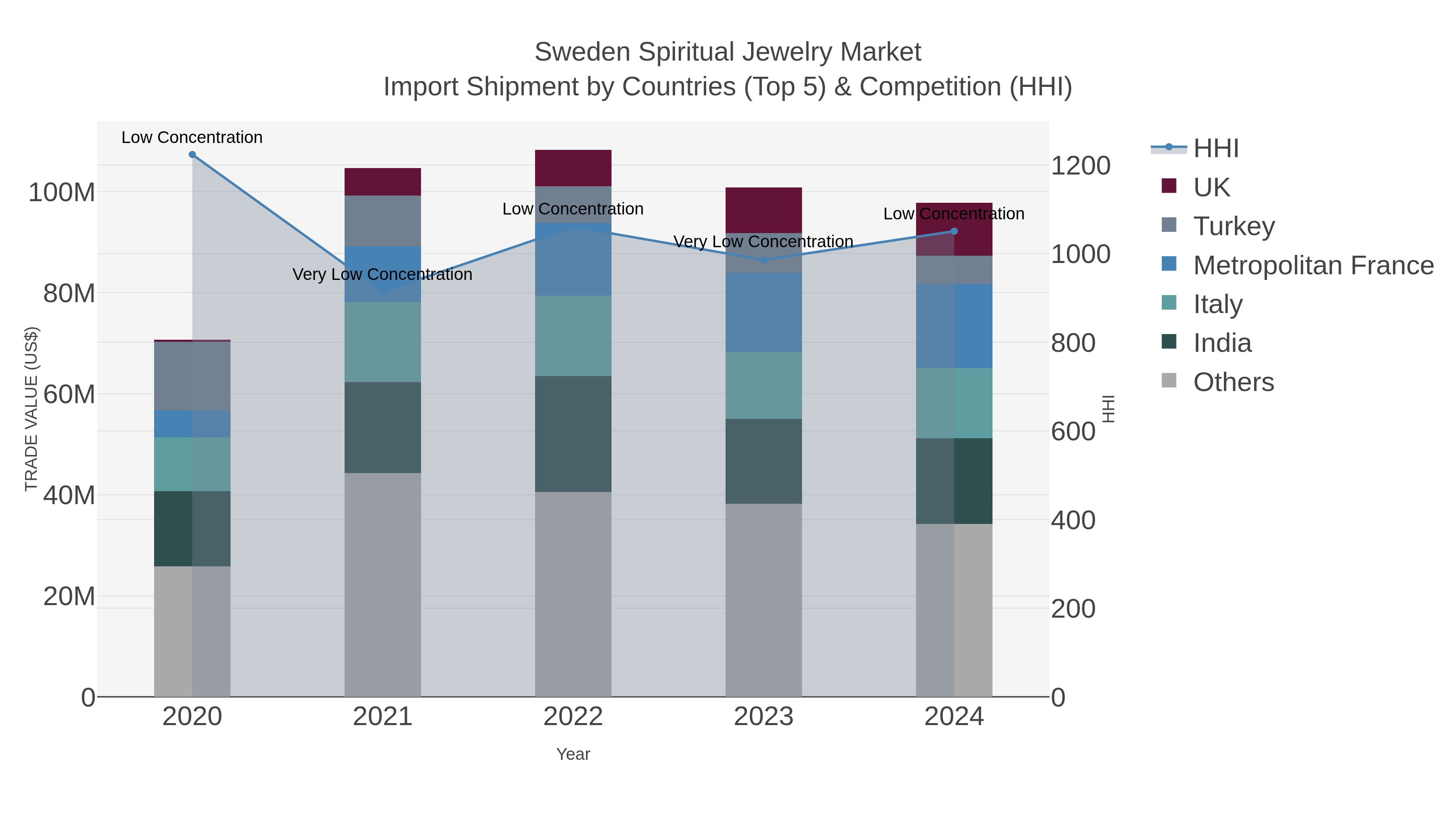 Sweden Spiritual Jewelry Market Import Shipment by Countries (Top 5) & Competition (HHI)