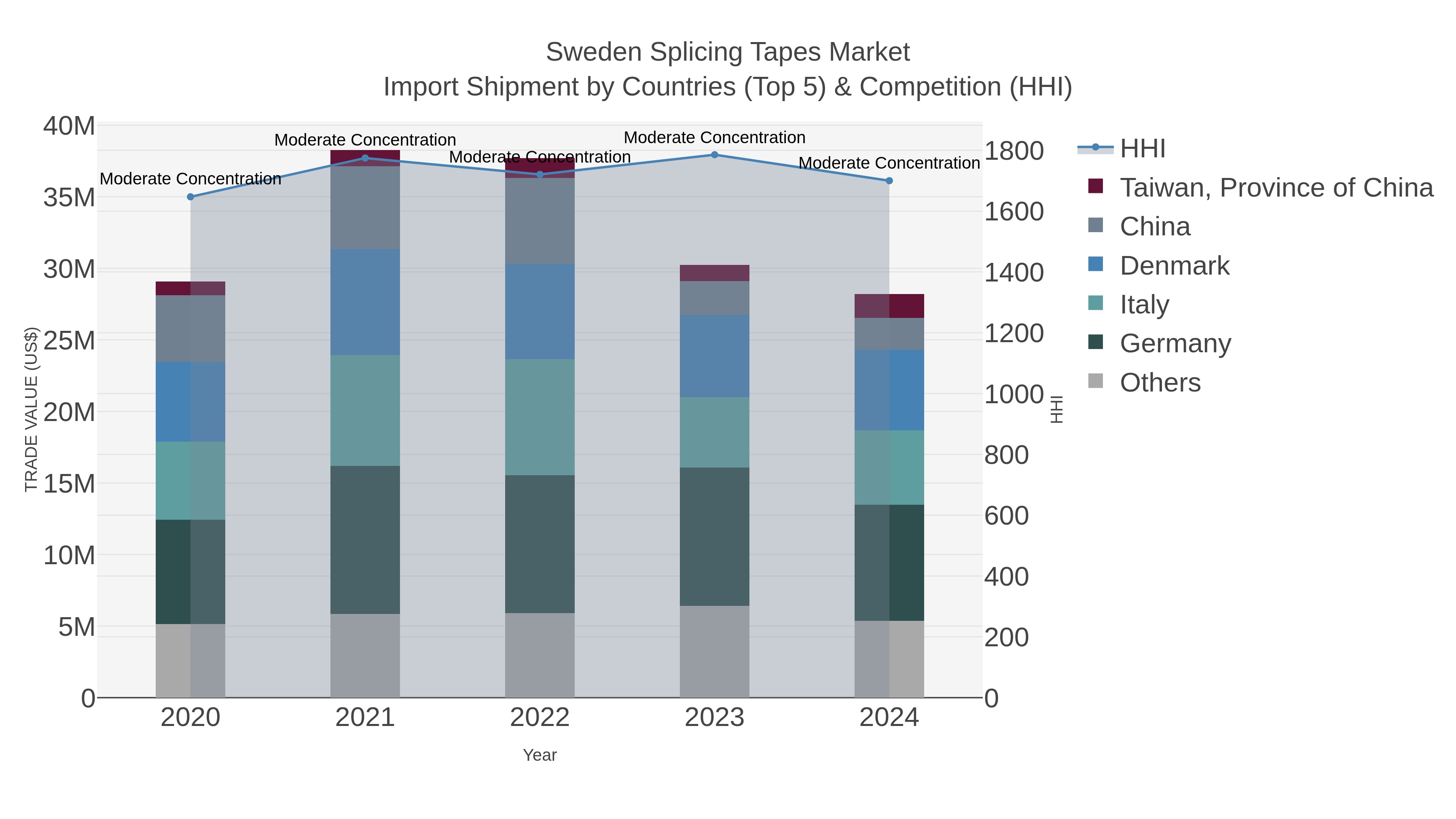Sweden Splicing Tapes Market Import Shipment by Countries (Top 5) & Competition (HHI)