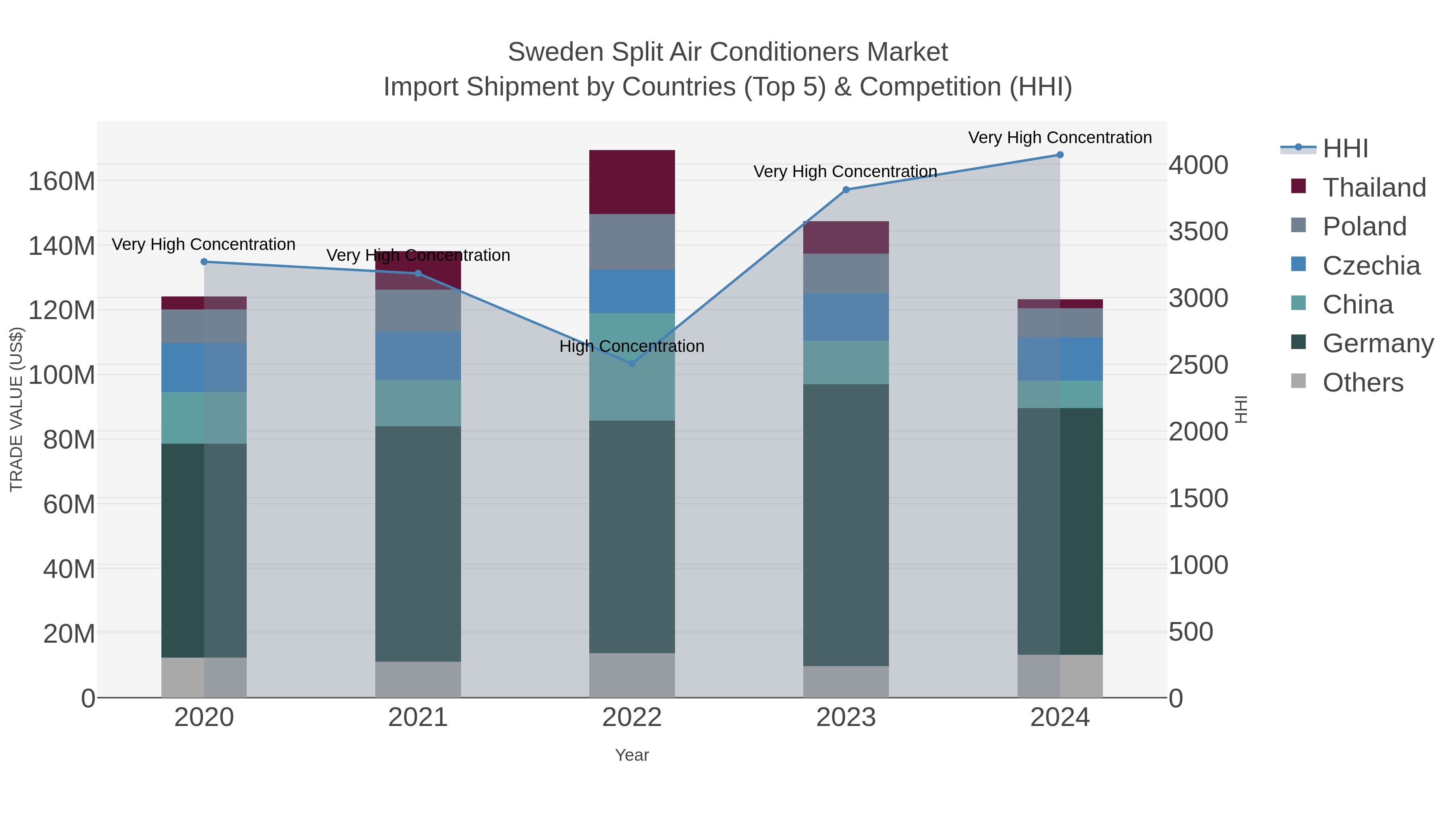 Sweden Split Air Conditioners Market Import Shipment by Countries (Top 5) & Competition (HHI)