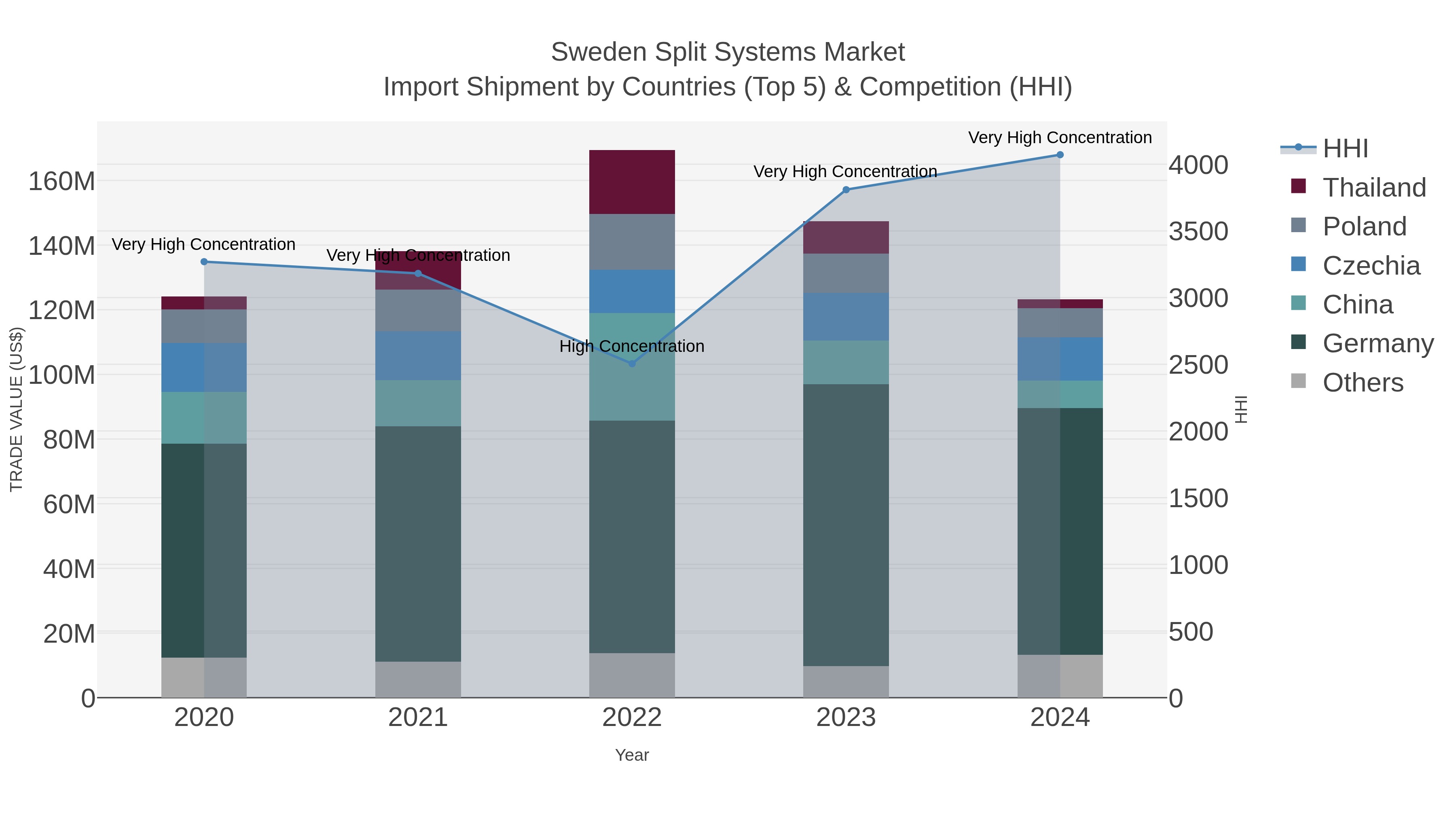 Sweden Split Systems Market Import Shipment by Countries (Top 5) & Competition (HHI)