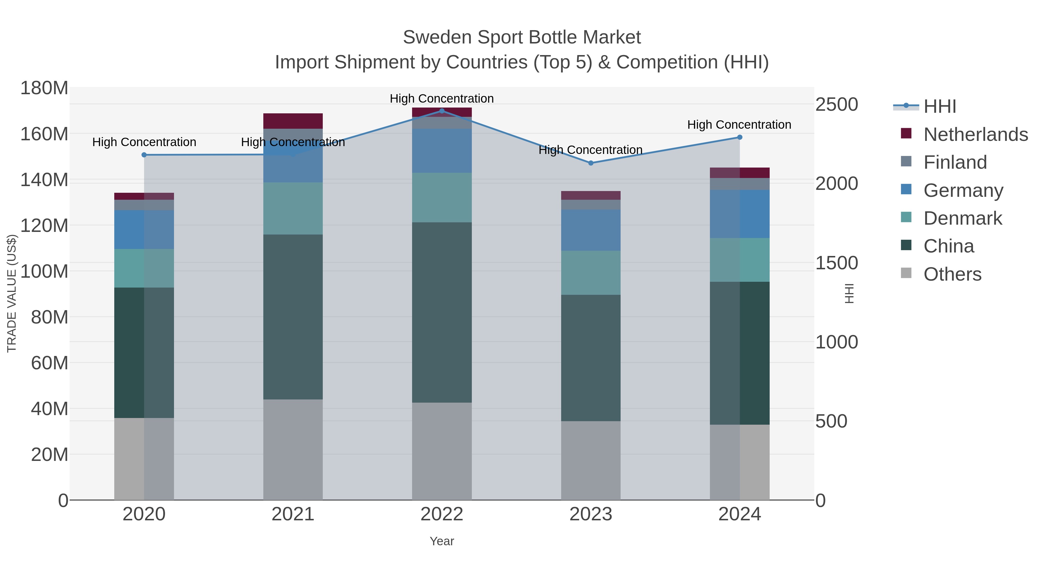 Sweden Sport Bottle Market Import Shipment by Countries (Top 5) & Competition (HHI)