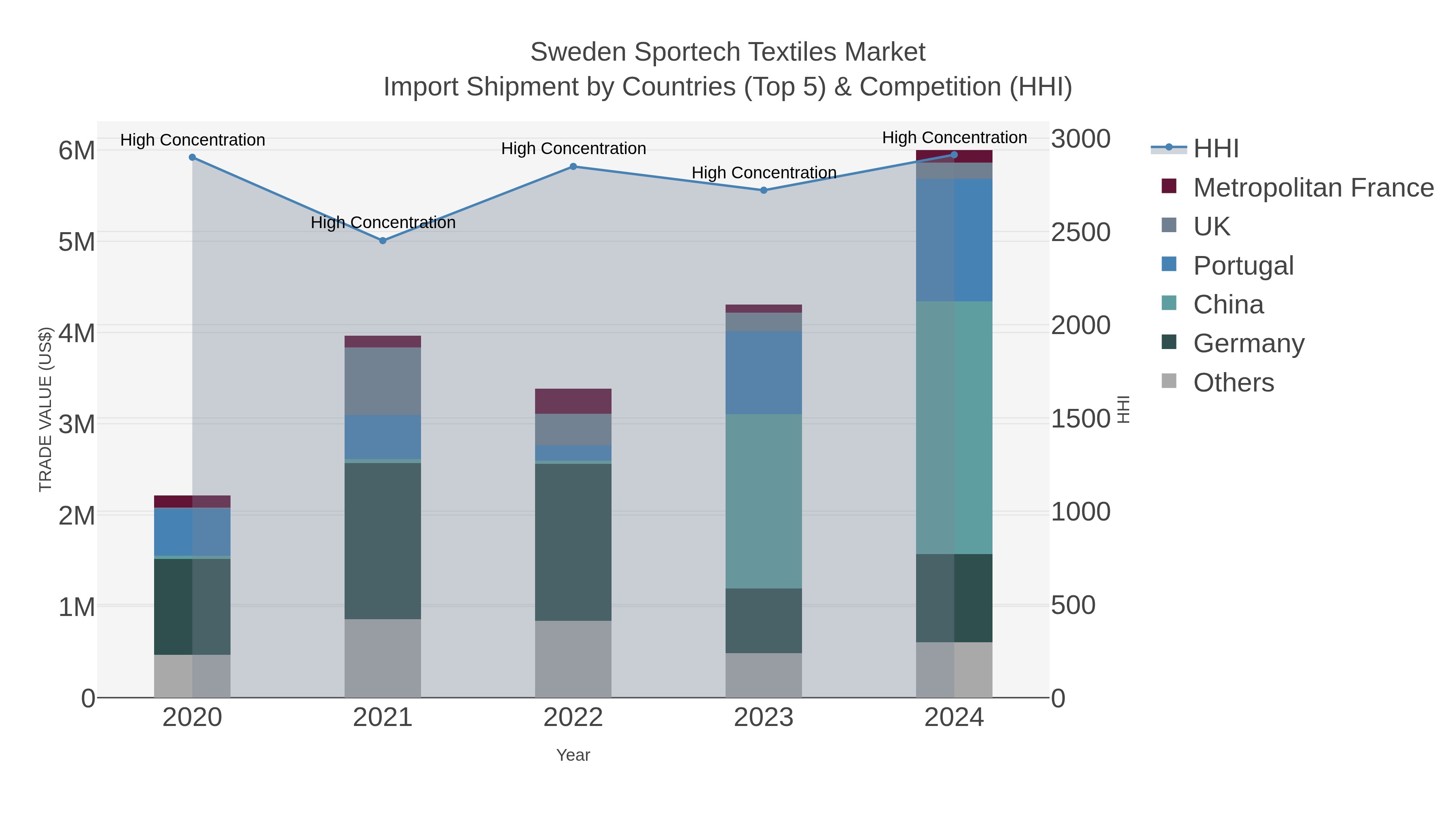 Sweden Sportech Textiles Market Import Shipment by Countries (Top 5) & Competition (HHI)