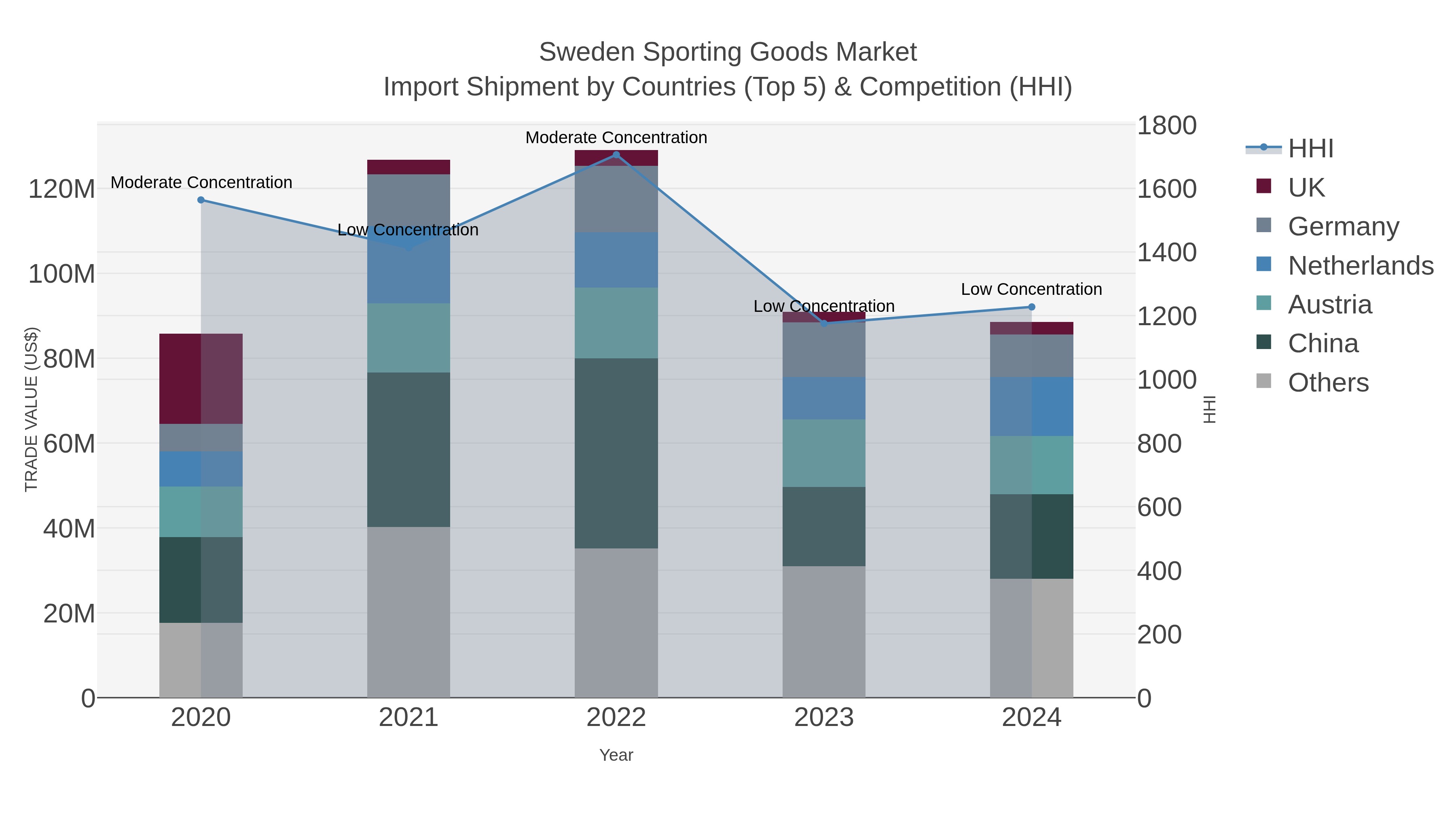 Sweden Sporting Goods Market Import Shipment by Countries (Top 5) & Competition (HHI)