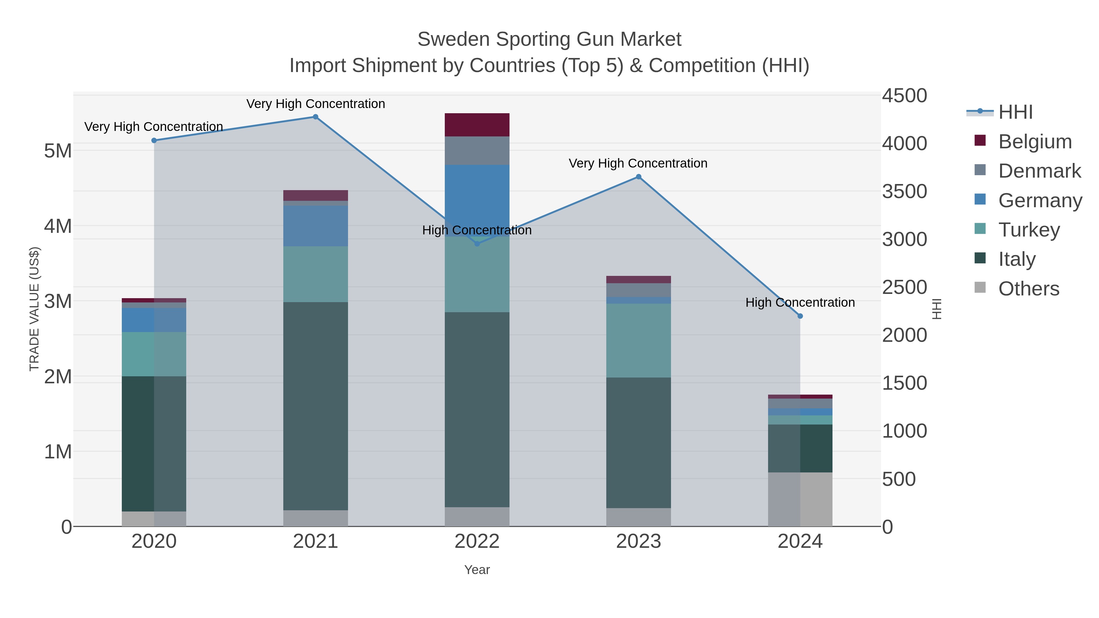 Sweden Sporting Gun Market Import Shipment by Countries (Top 5) & Competition (HHI)