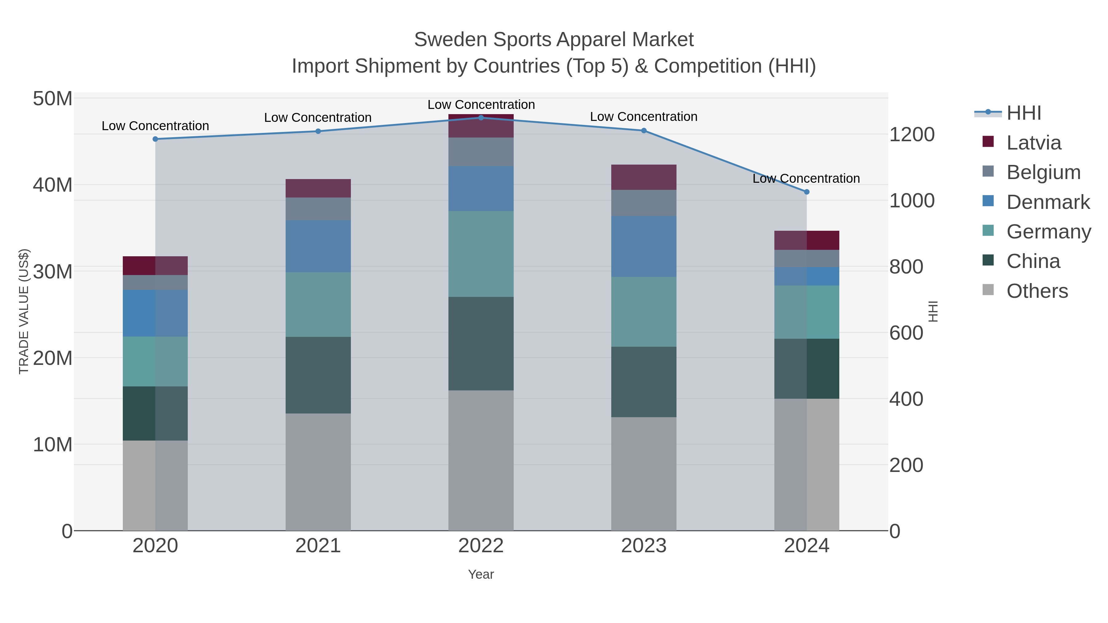 Sweden Sports Apparel Market Import Shipment by Countries (Top 5) & Competition (HHI)