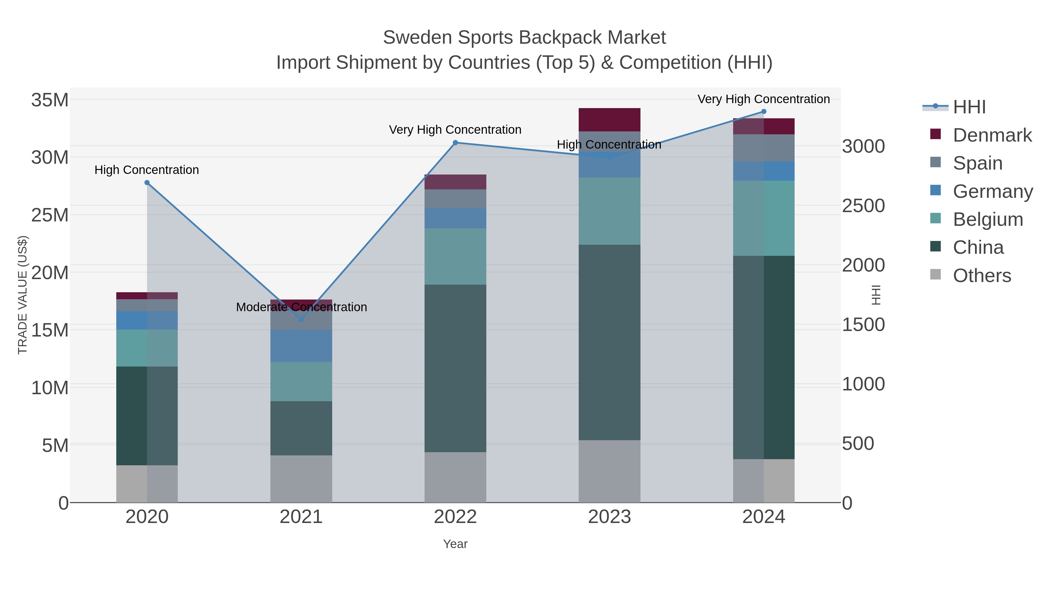 Sweden Sports Backpack Market Import Shipment by Countries (Top 5) & Competition (HHI)