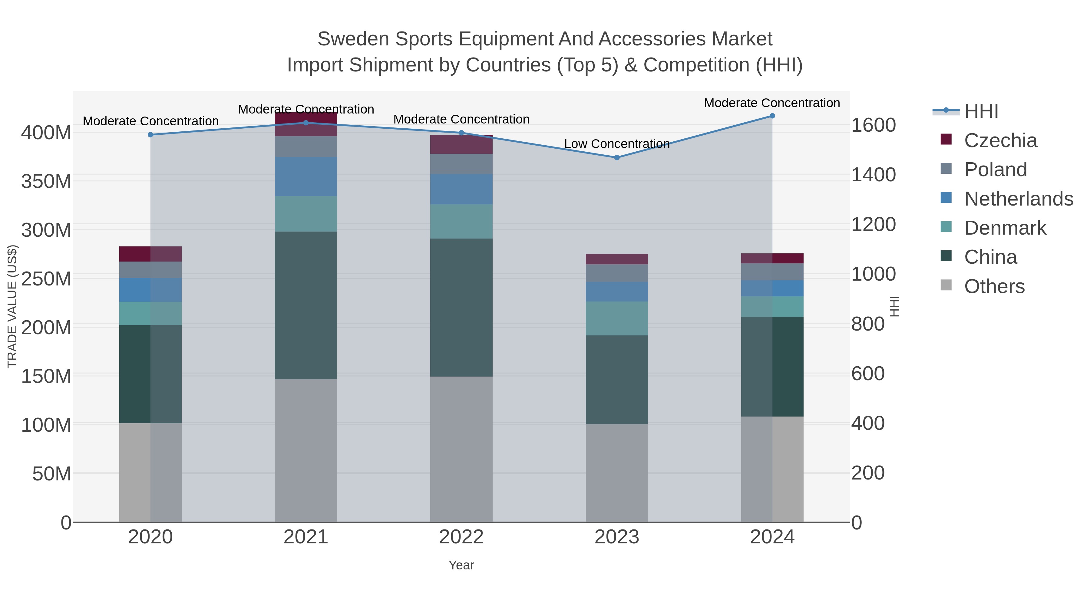 Sweden Sports Equipment And Accessories Market Import Shipment by Countries (Top 5) & Competition (HHI)