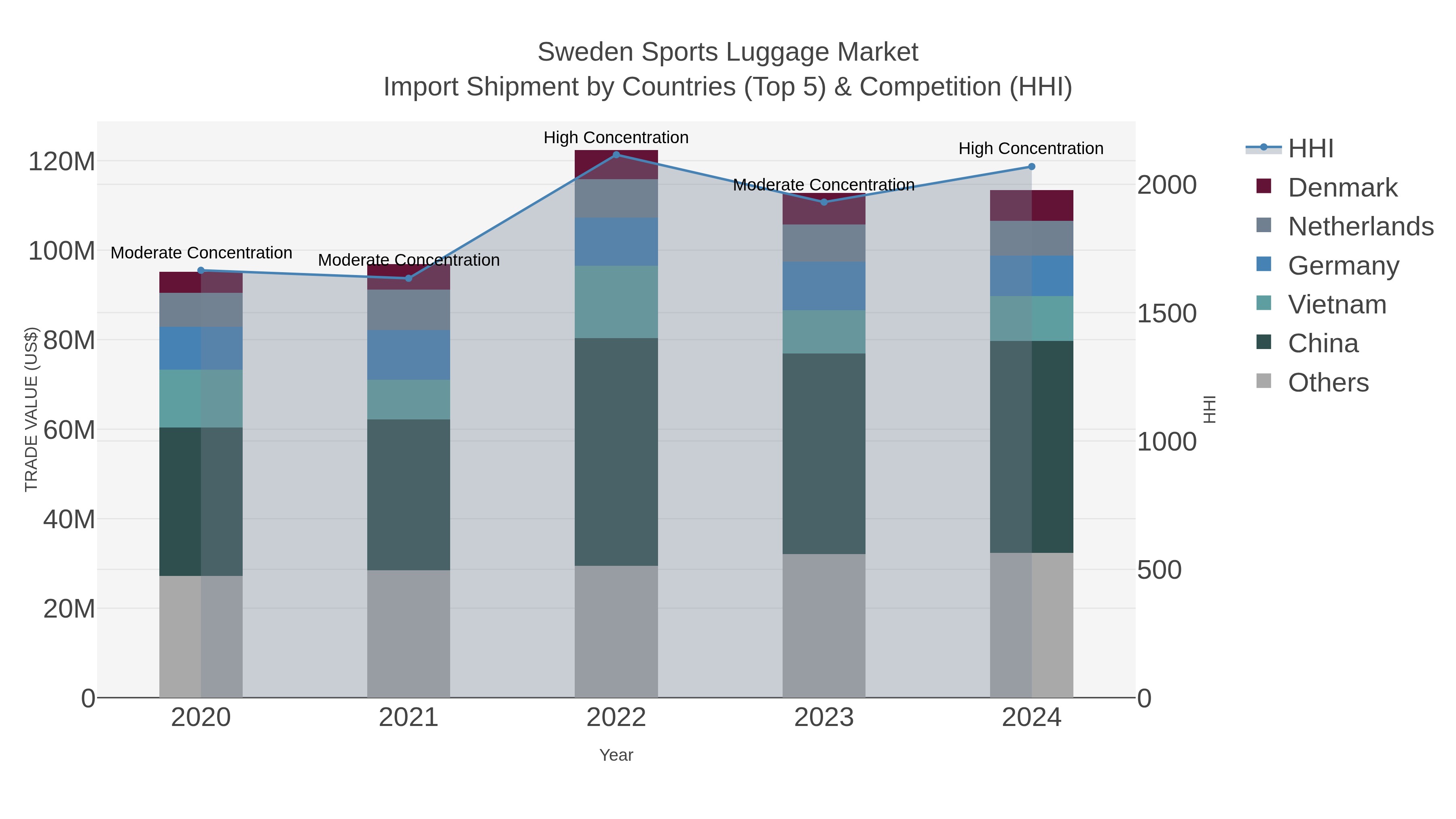 Sweden Sports Luggage Market Import Shipment by Countries (Top 5) & Competition (HHI)
