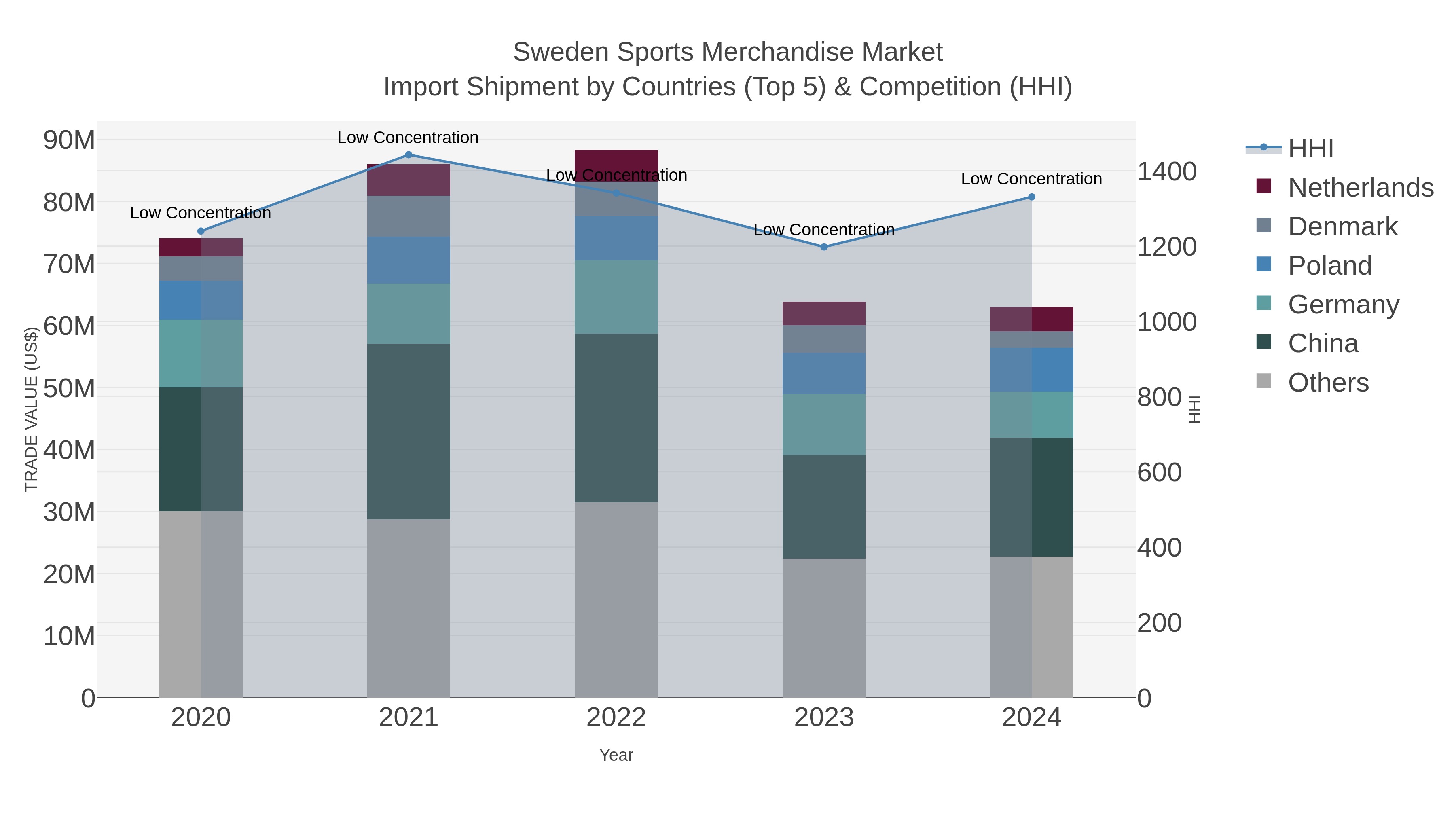 Sweden Sports Merchandise Market Import Shipment by Countries (Top 5) & Competition (HHI)