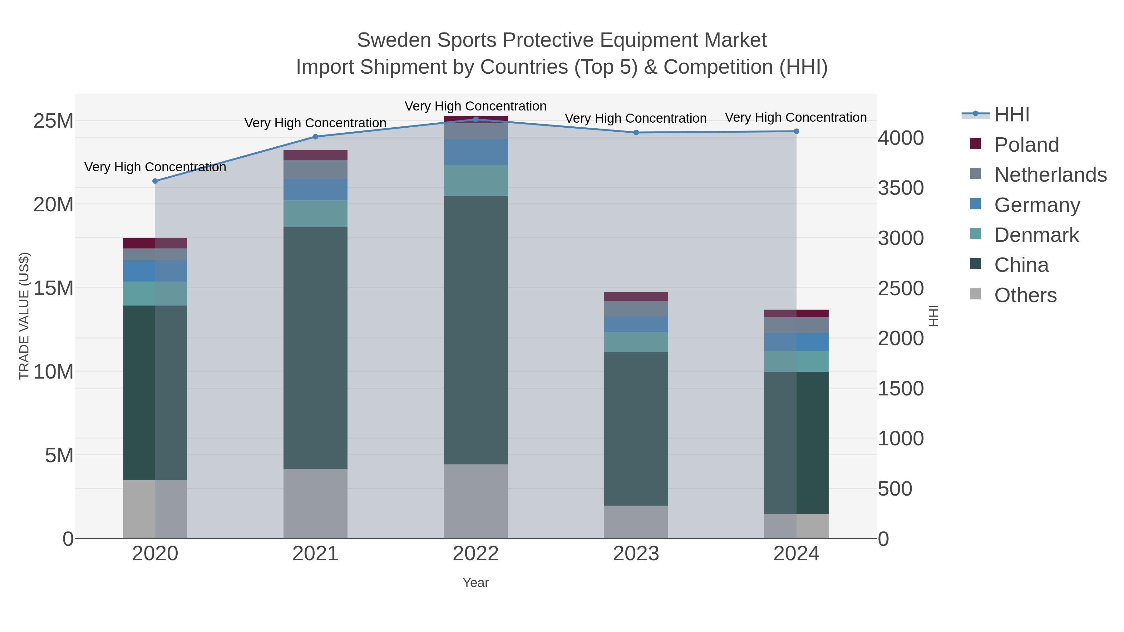 Sweden Sports Protective Equipment Market Import Shipment by Countries (Top 5) & Competition (HHI)