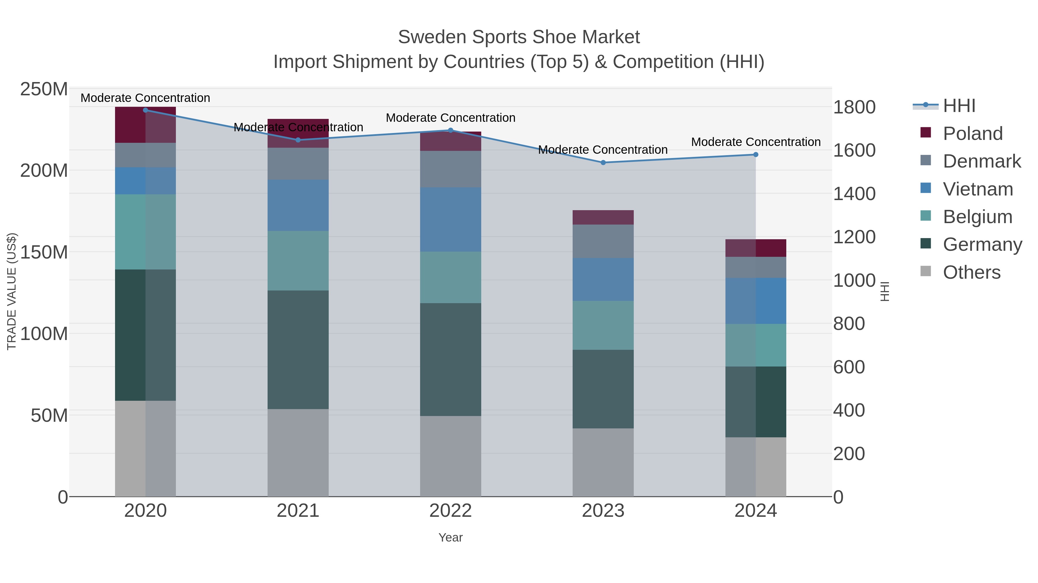 Sweden Sports Shoe Market Import Shipment by Countries (Top 5) & Competition (HHI)