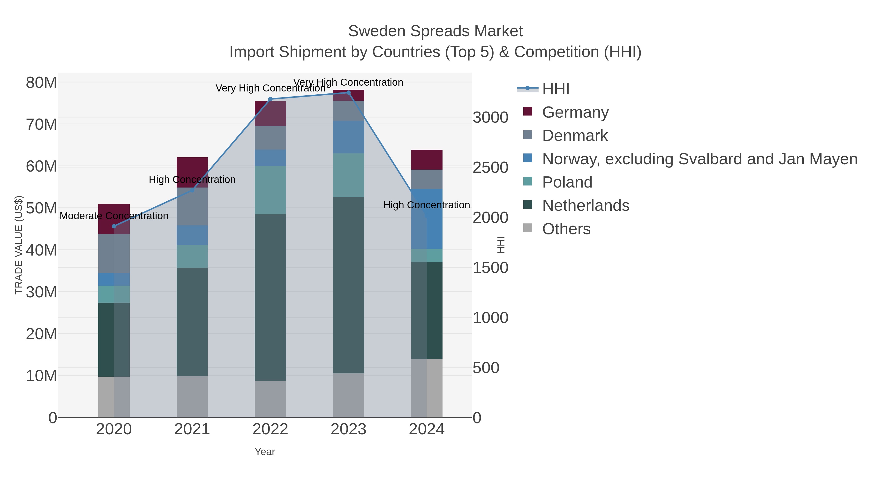 Sweden Spreads Market Import Shipment by Countries (Top 5) & Competition (HHI)