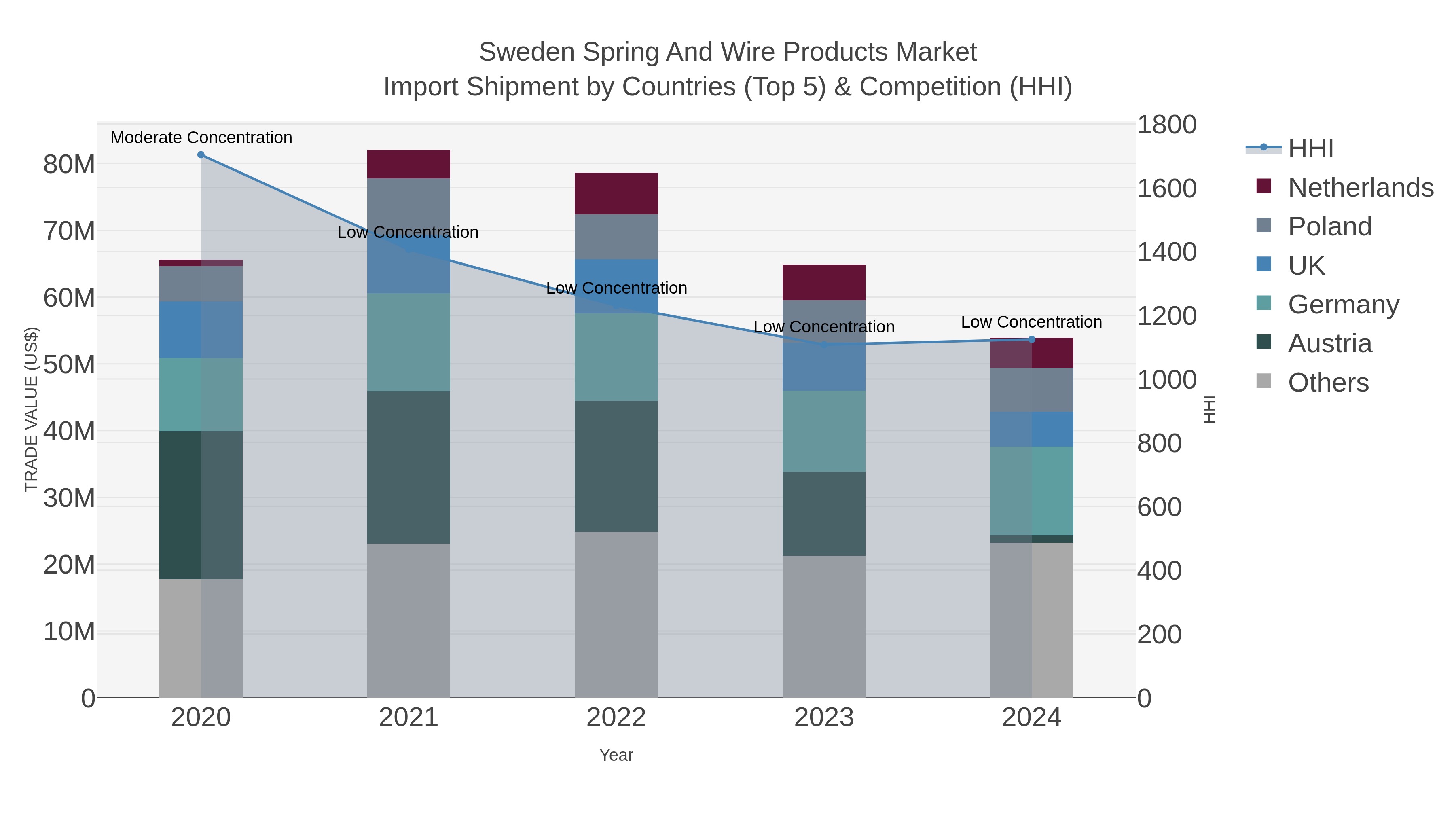 Sweden Spring And Wire Products Market Import Shipment by Countries (Top 5) & Competition (HHI)