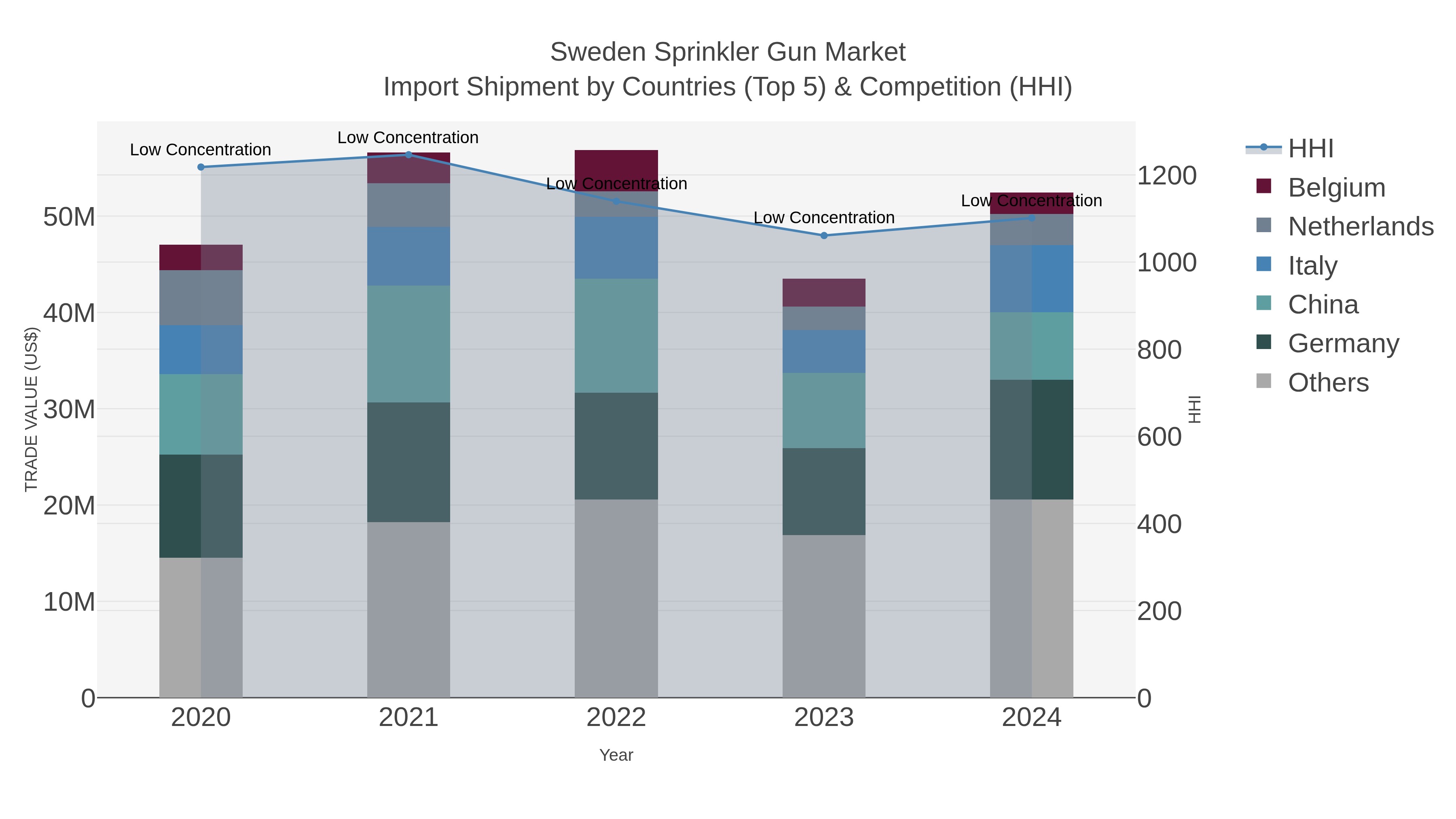 Sweden Sprinkler Gun Market Import Shipment by Countries (Top 5) & Competition (HHI)