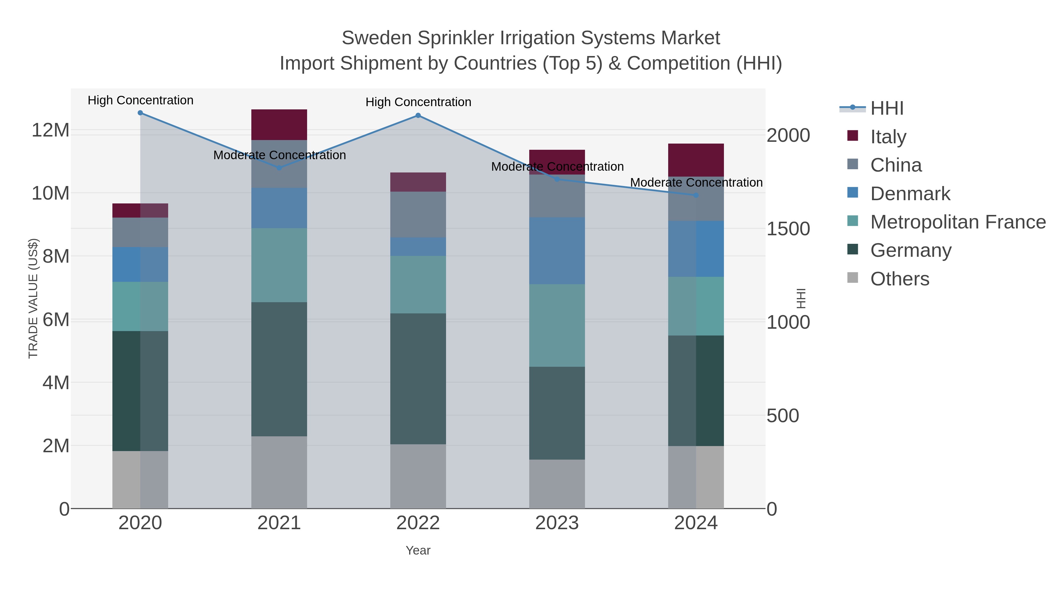 Sweden Sprinkler Irrigation Systems Market Import Shipment by Countries (Top 5) & Competition (HHI)