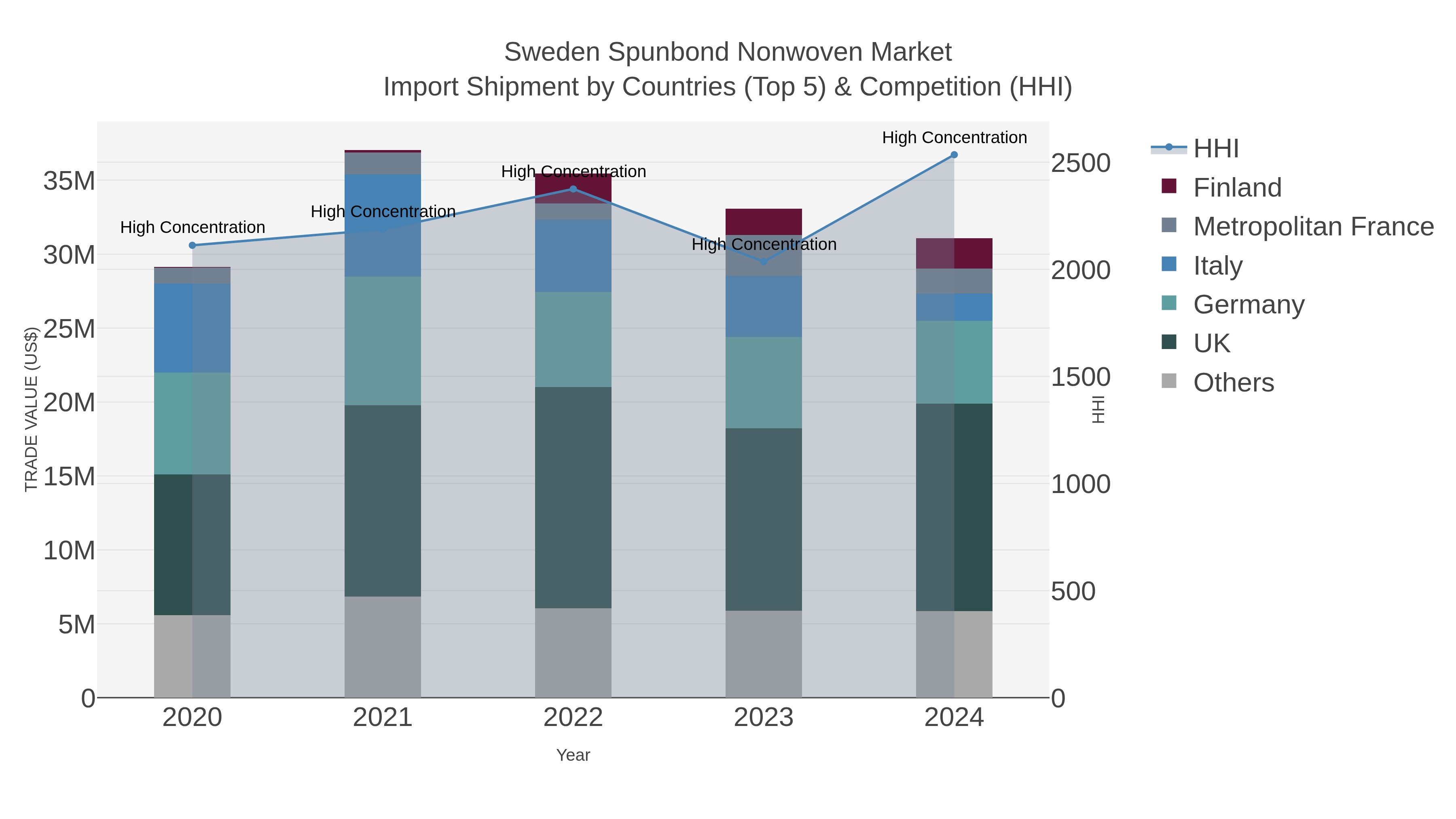 Sweden Spunbond Nonwoven Market Import Shipment by Countries (Top 5) & Competition (HHI)