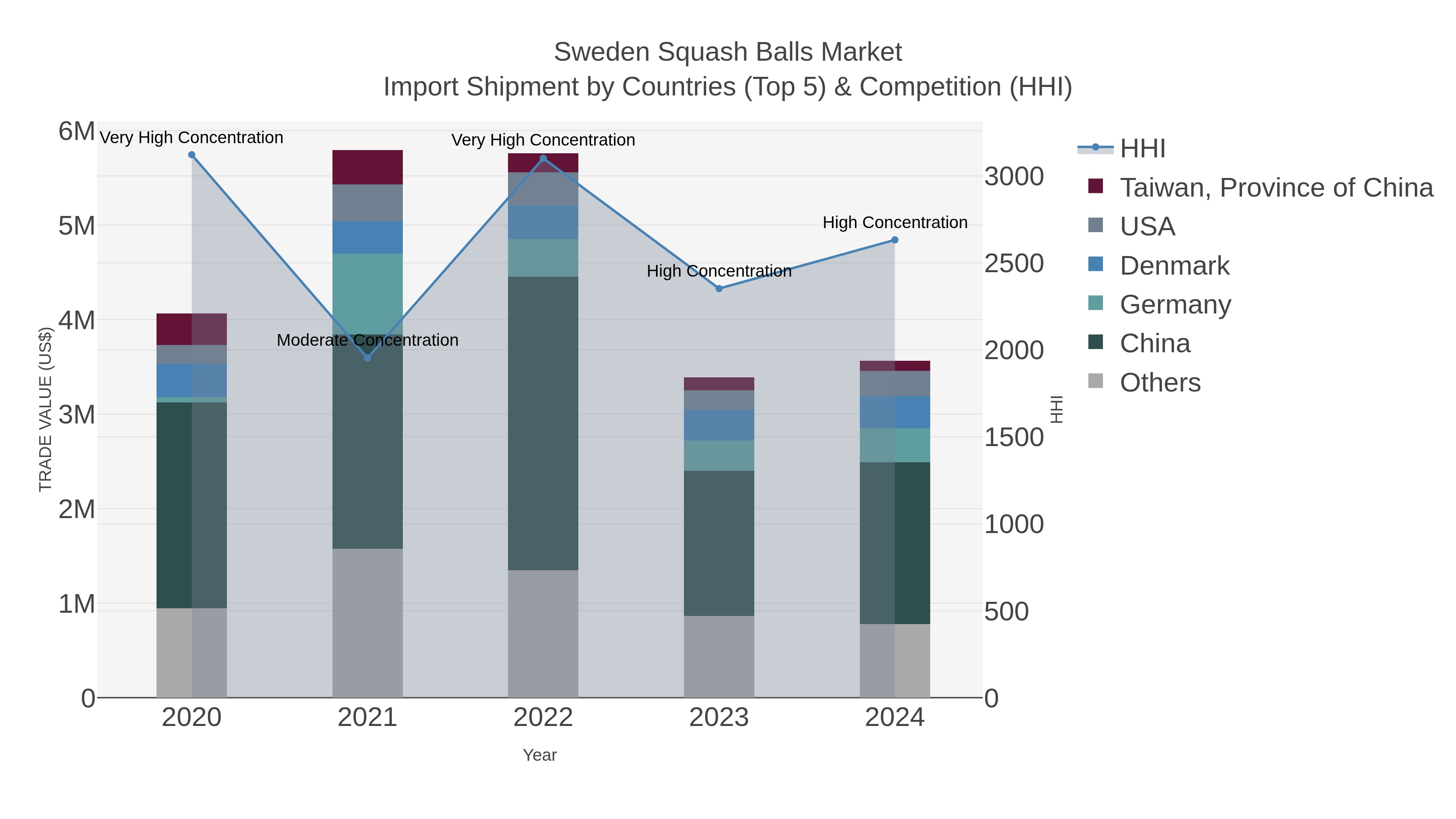 Sweden Squash Balls Market Import Shipment by Countries (Top 5) & Competition (HHI)