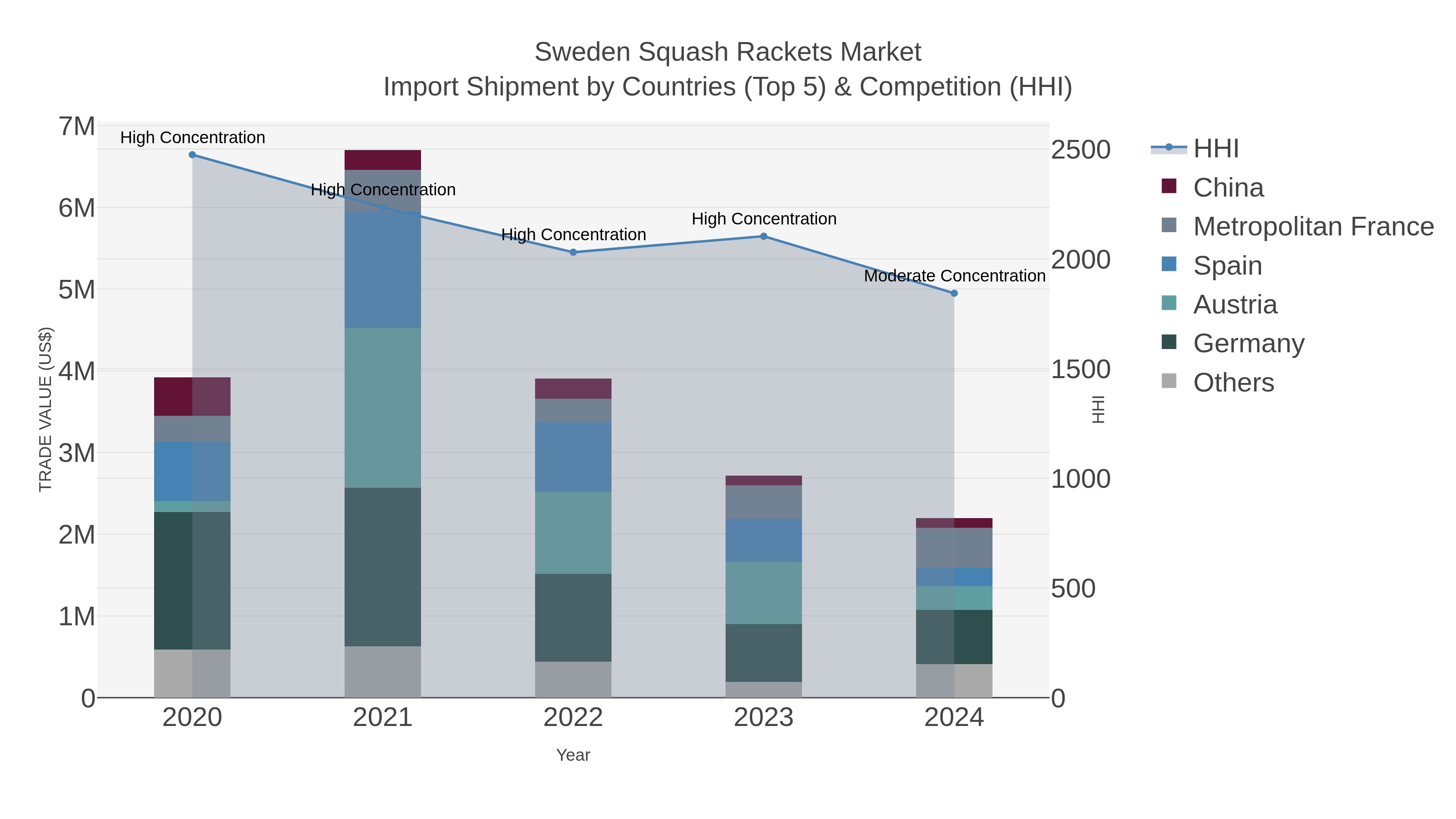 Sweden Squash Rackets Market Import Shipment by Countries (Top 5) & Competition (HHI)