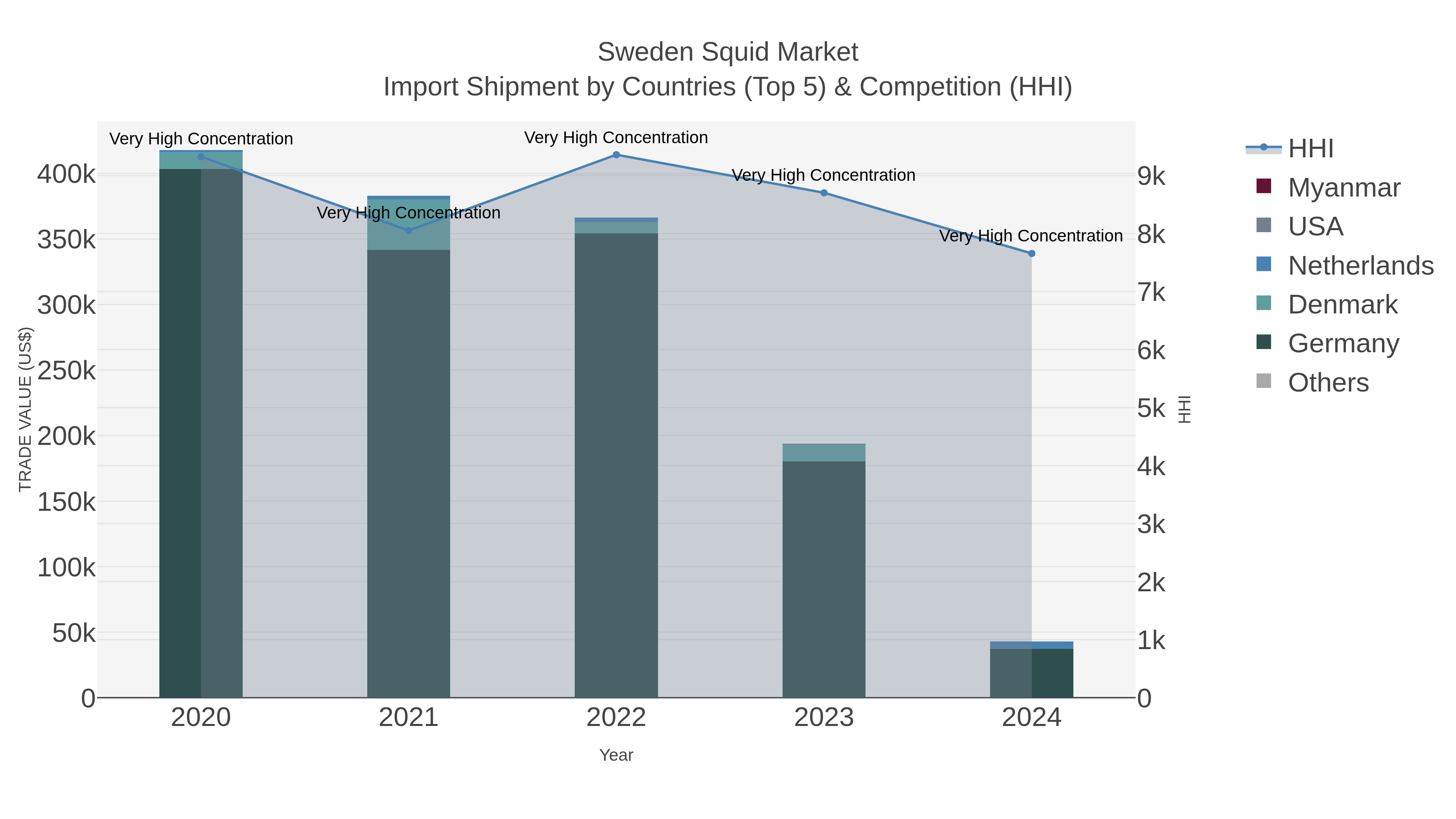 Sweden Squid Market Import Shipment by Countries (Top 5) & Competition (HHI)