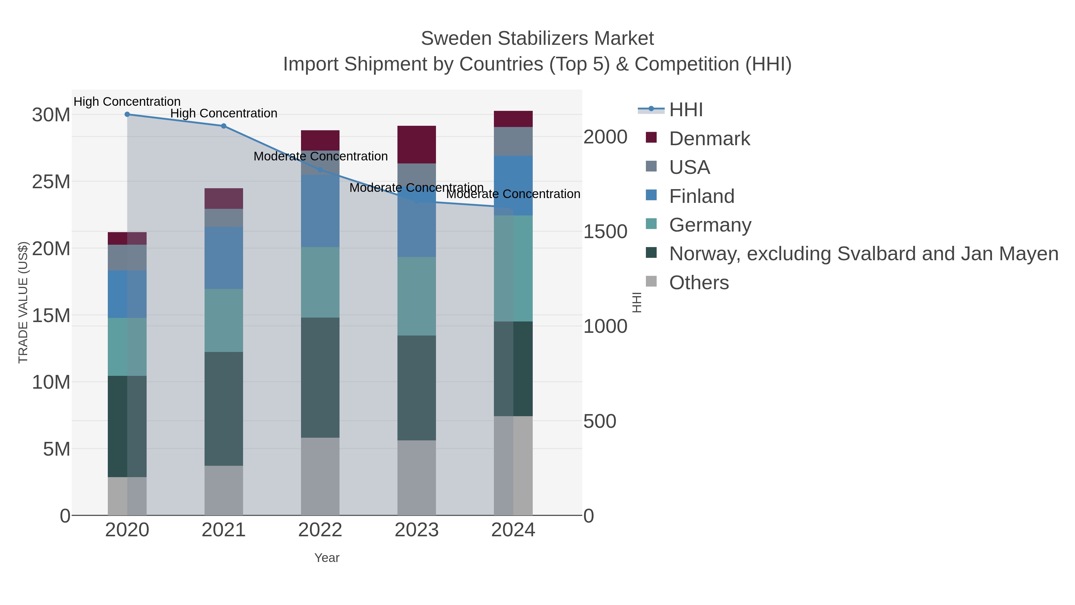 Sweden Stabilizers Market Import Shipment by Countries (Top 5) & Competition (HHI)