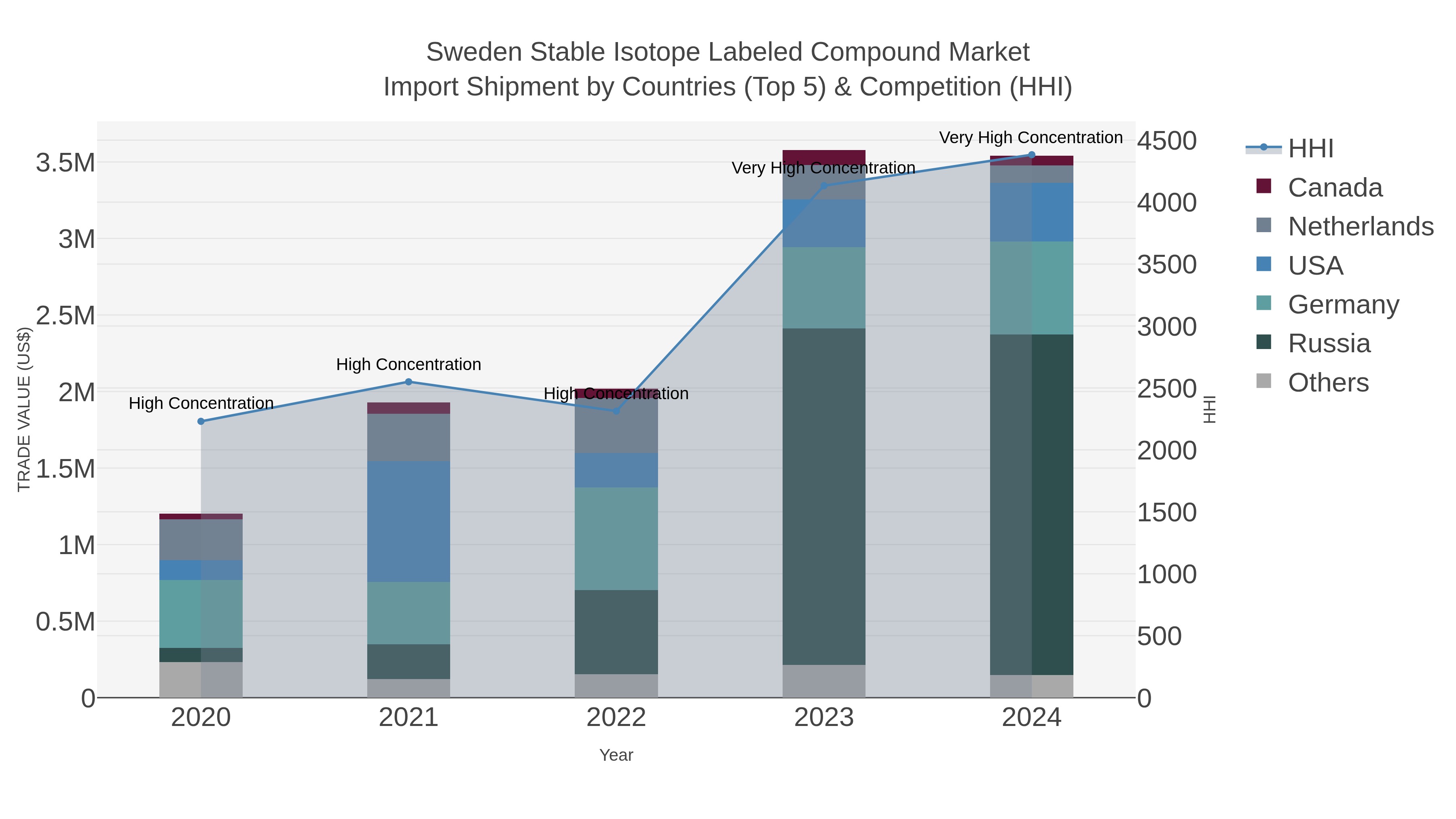 Sweden Stable Isotope Labeled Compound Market Import Shipment by Countries (Top 5) & Competition (HHI)