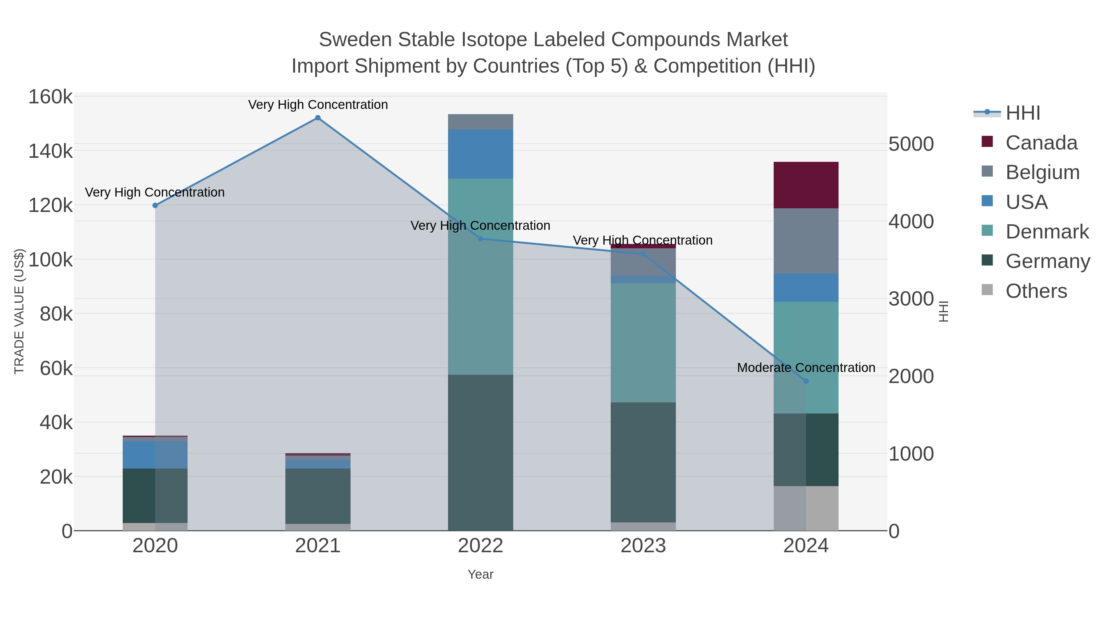 Sweden Stable Isotope Labeled Compounds Market Import Shipment by Countries (Top 5) & Competition (HHI)