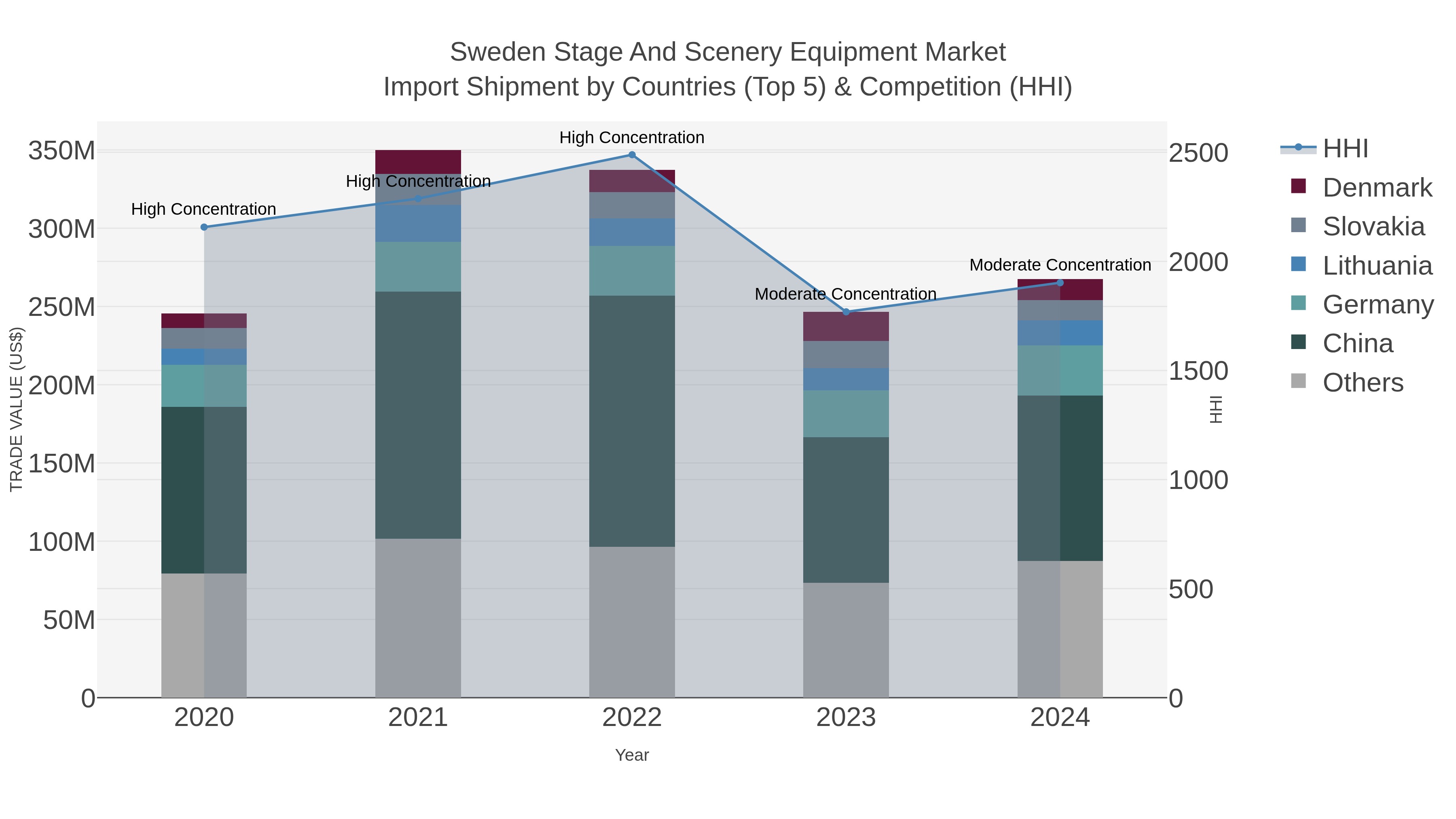 Sweden Stage And Scenery Equipment Market Import Shipment by Countries (Top 5) & Competition (HHI)