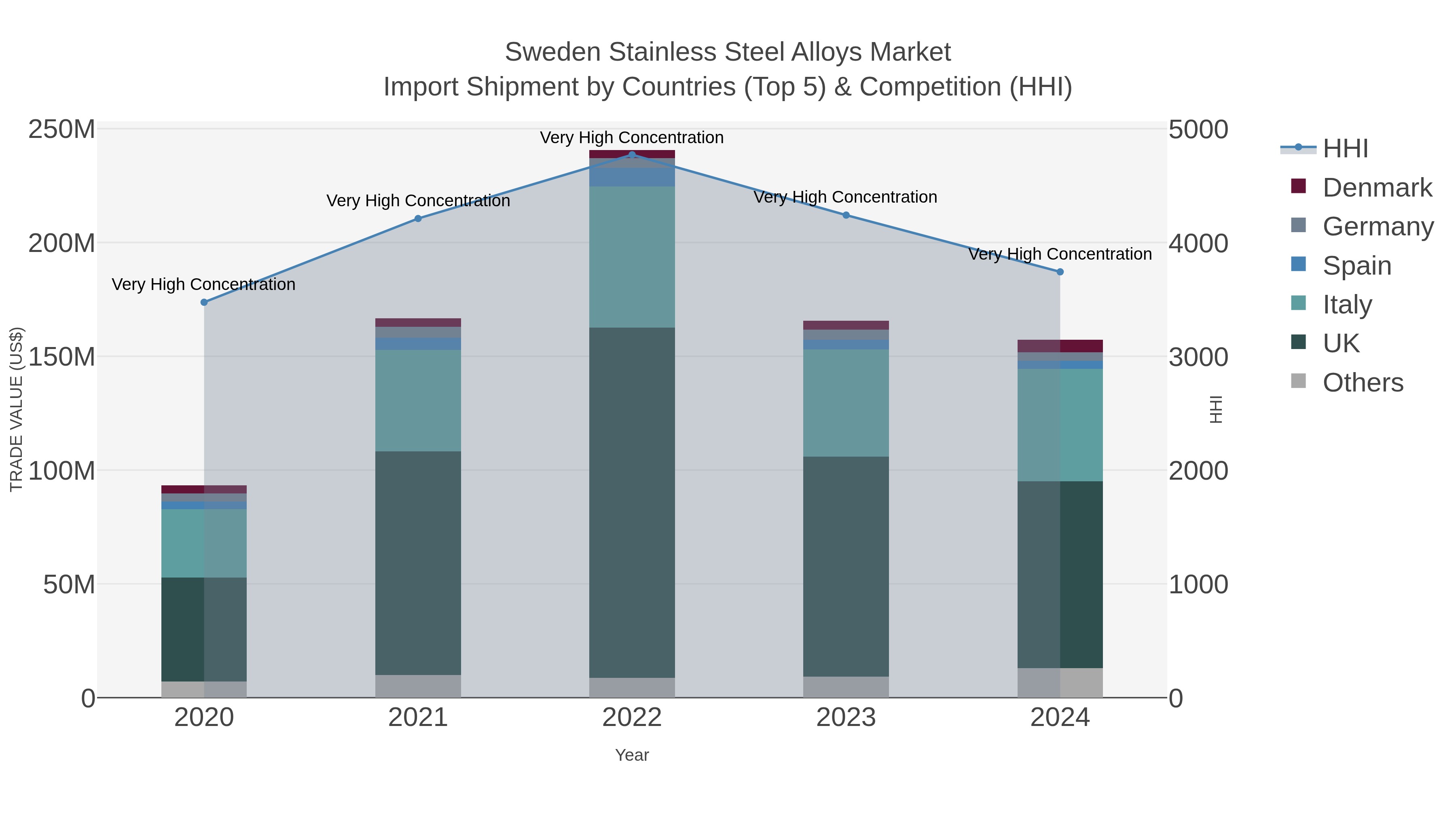 Sweden Stainless Steel Alloys Market Import Shipment by Countries (Top 5) & Competition (HHI)