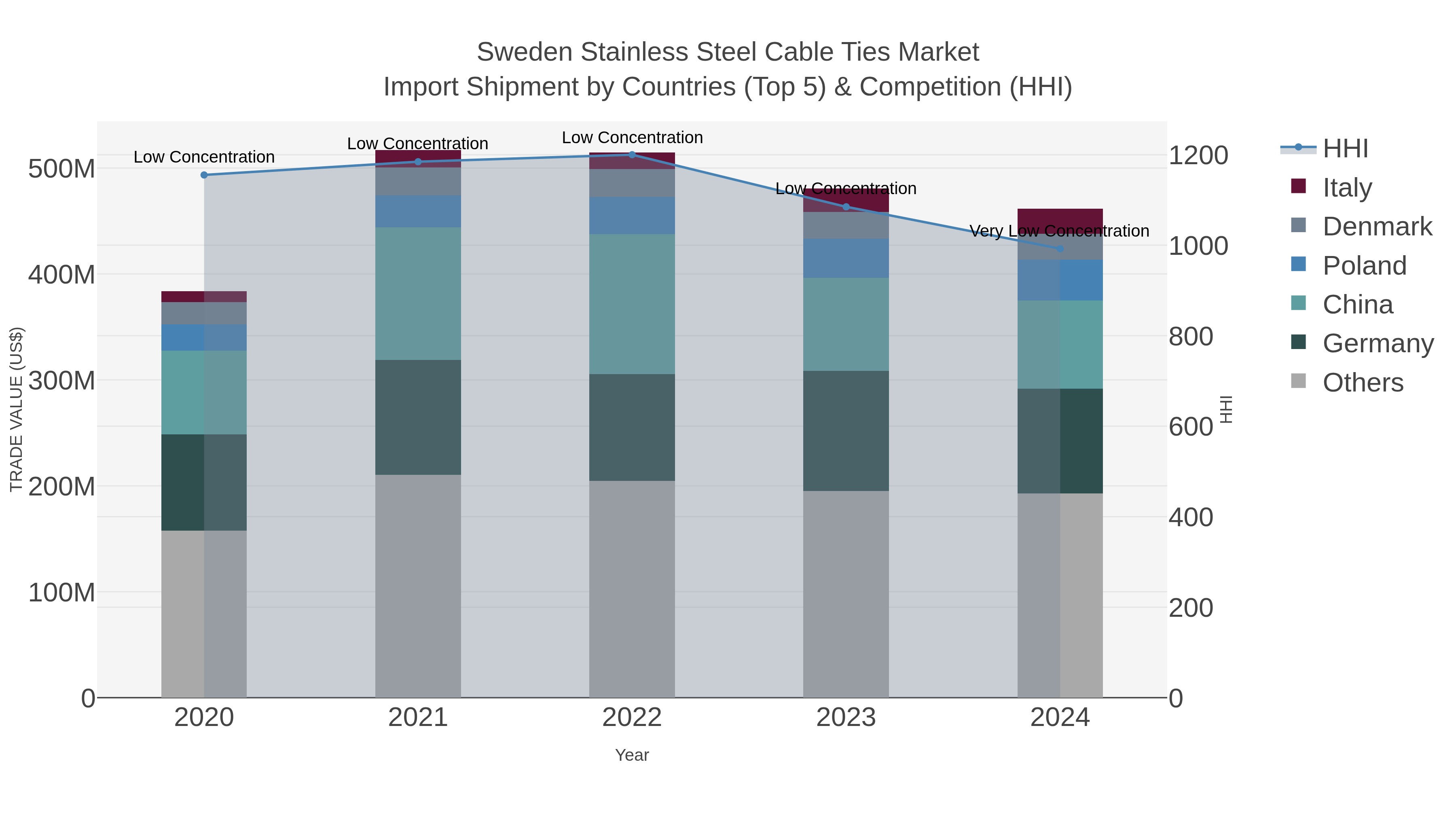 Sweden Stainless Steel Cable Ties Market Import Shipment by Countries (Top 5) & Competition (HHI)