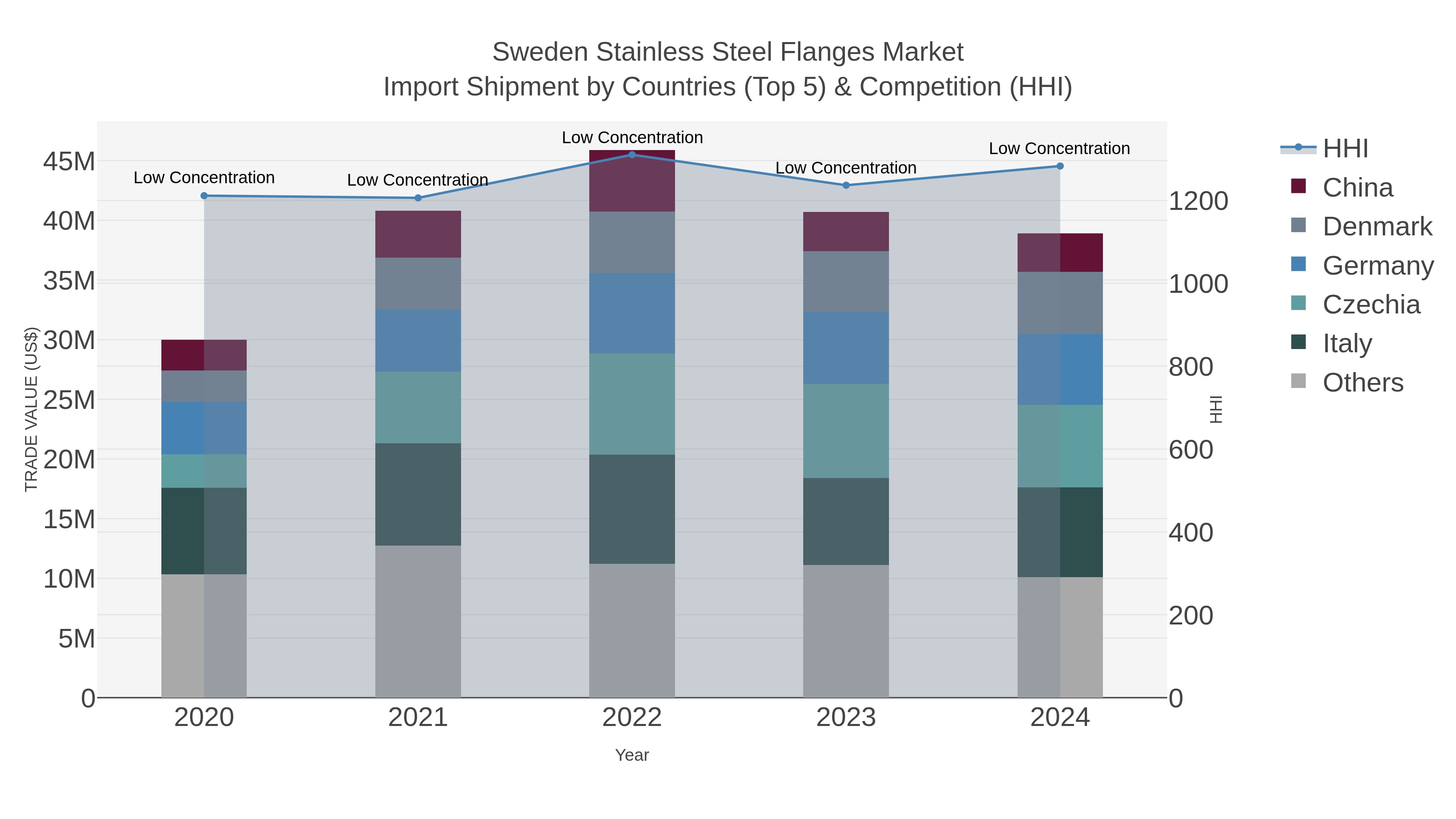 Sweden Stainless Steel Flanges Market Import Shipment by Countries (Top 5) & Competition (HHI)