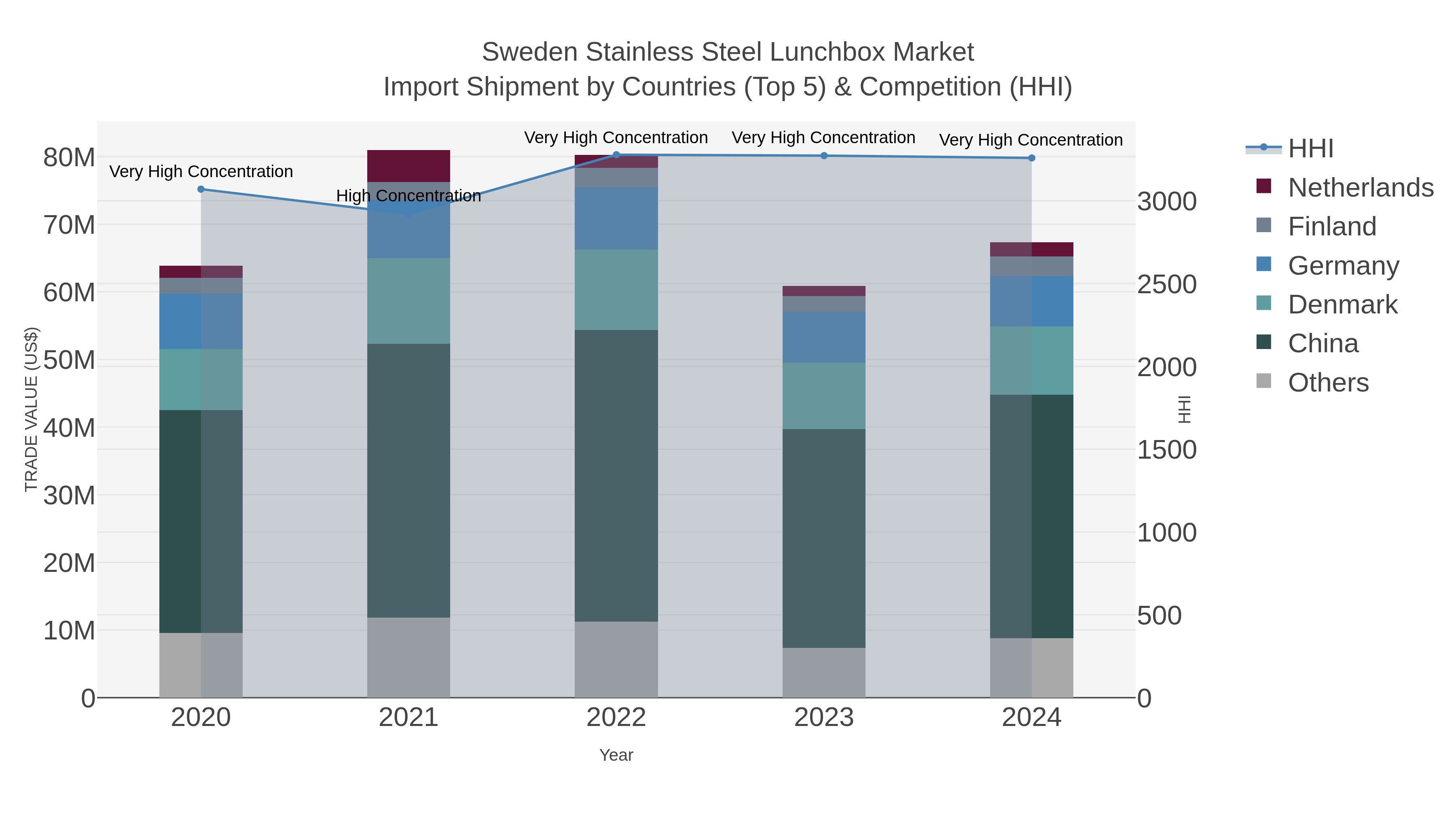 Sweden Stainless Steel Lunchbox Market Import Shipment by Countries (Top 5) & Competition (HHI)