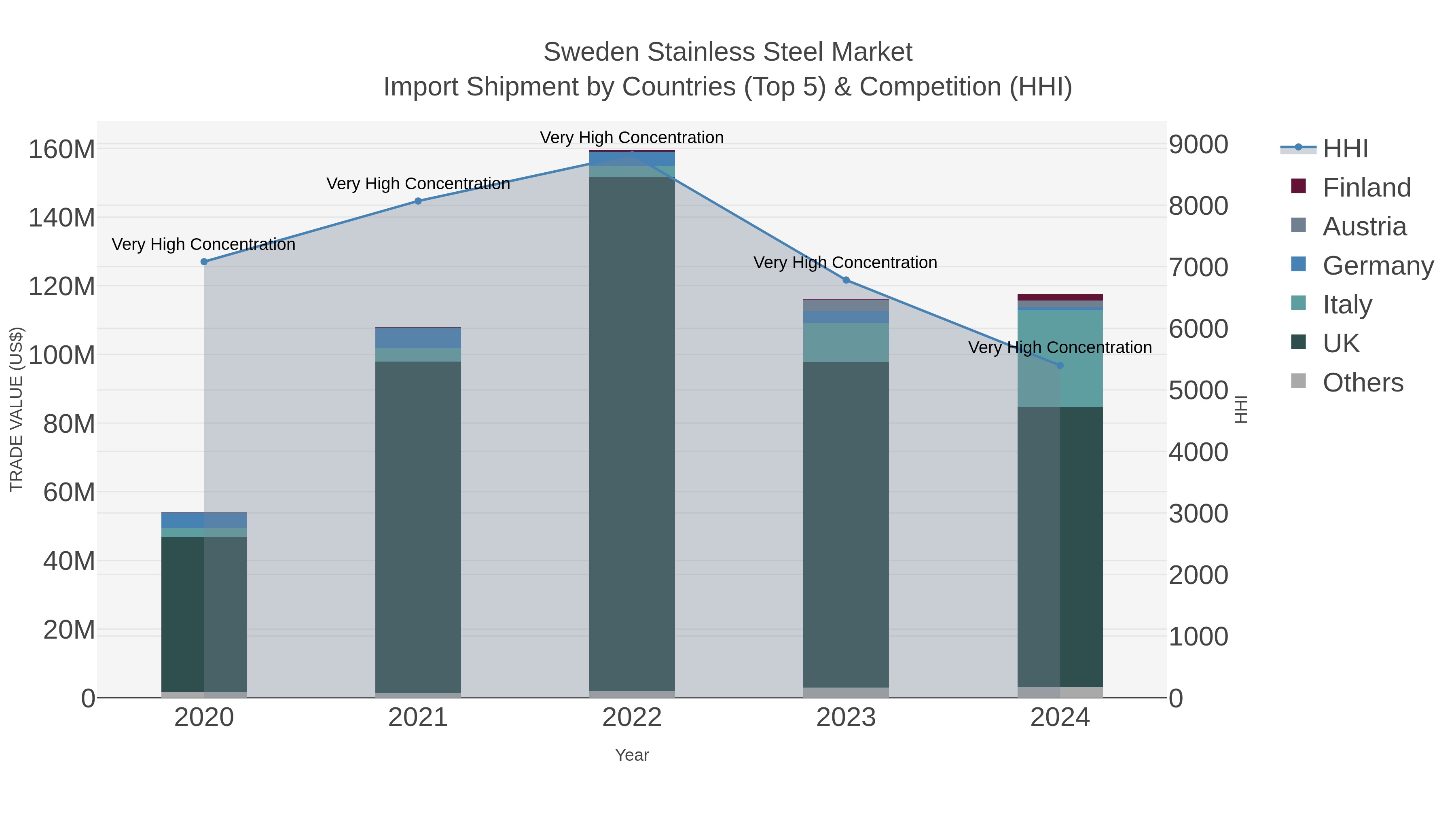 Sweden Stainless Steel Market Import Shipment by Countries (Top 5) & Competition (HHI)