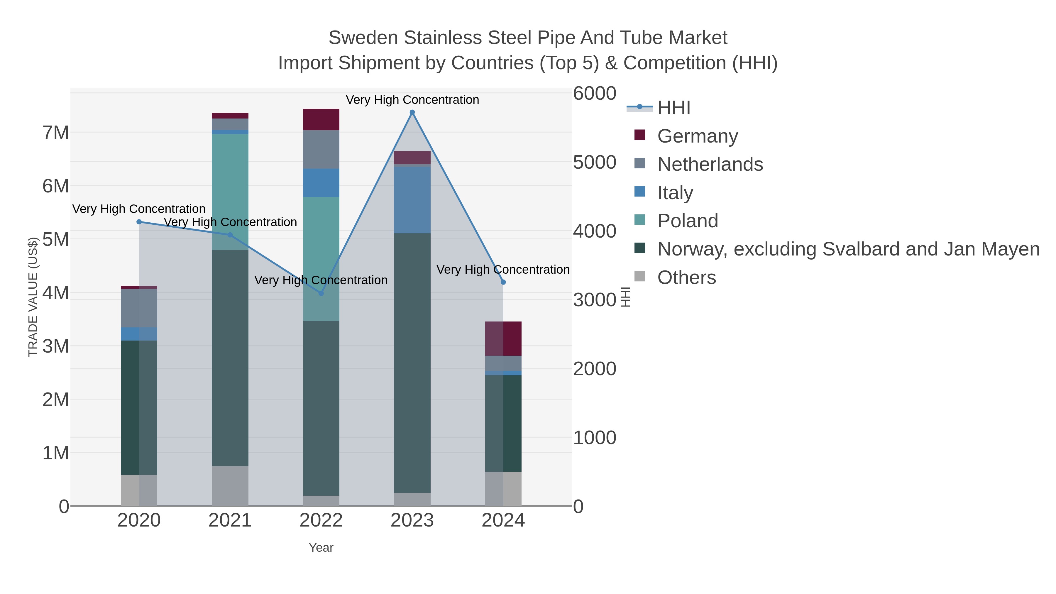 Sweden Stainless Steel Pipe And Tube Market Import Shipment by Countries (Top 5) & Competition (HHI)