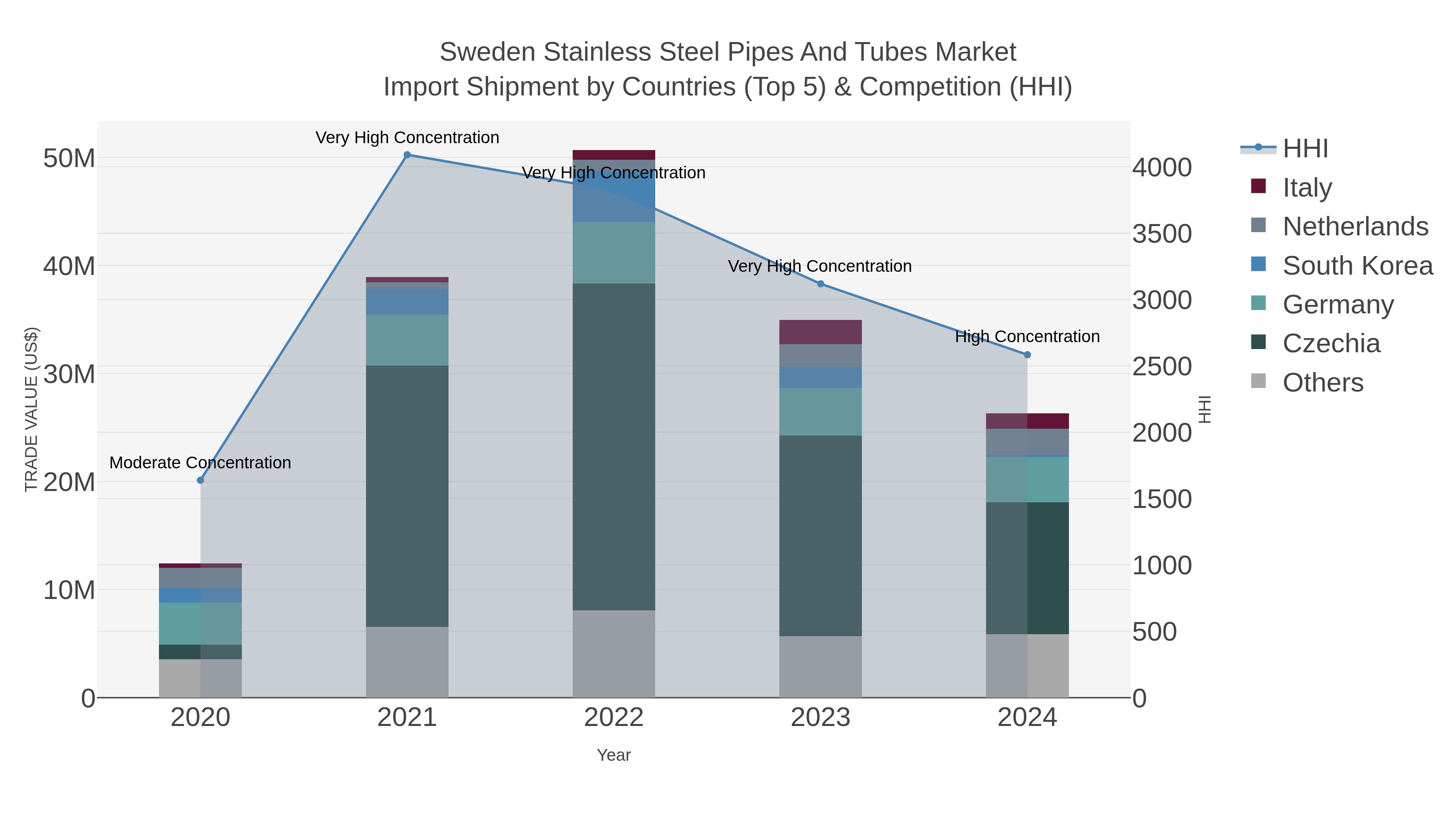 Sweden Stainless Steel Pipes And Tubes Market Import Shipment by Countries (Top 5) & Competition (HHI)