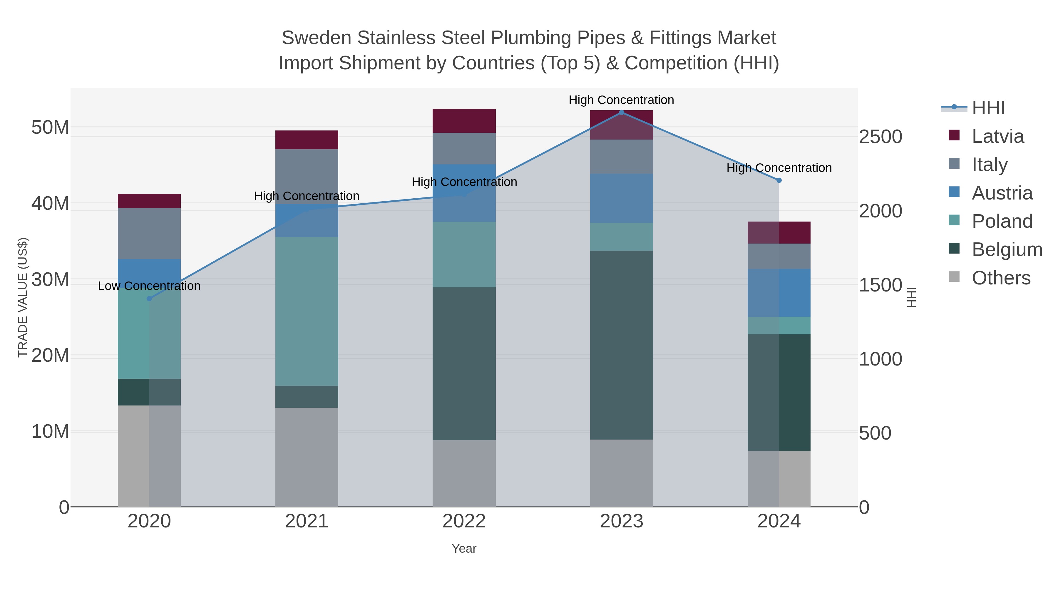 Sweden Stainless Steel Plumbing Pipes & Fittings Market Import Shipment by Countries (Top 5) & Competition (HHI)
