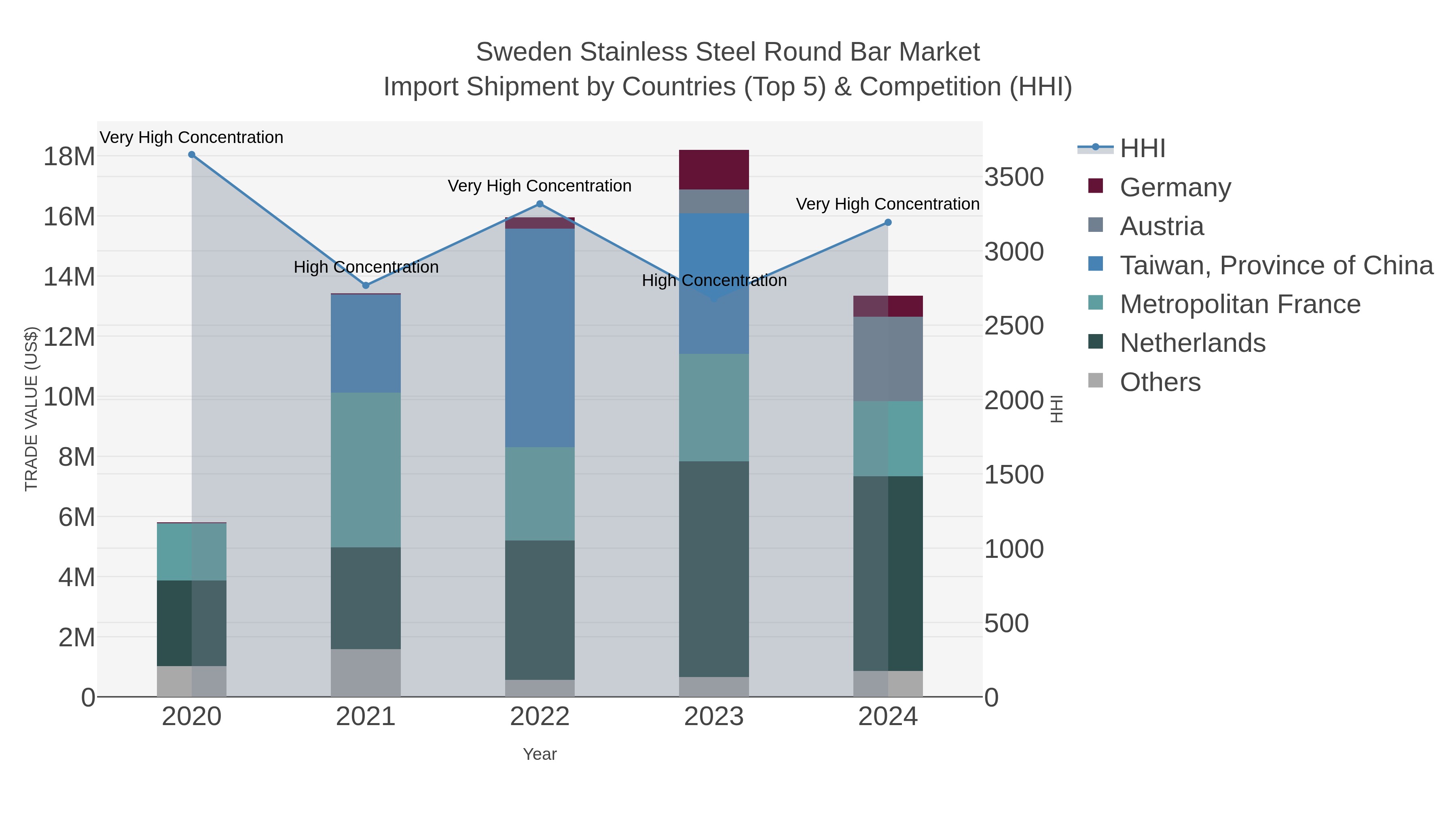 Sweden Stainless Steel Round Bar Market Import Shipment by Countries (Top 5) & Competition (HHI)