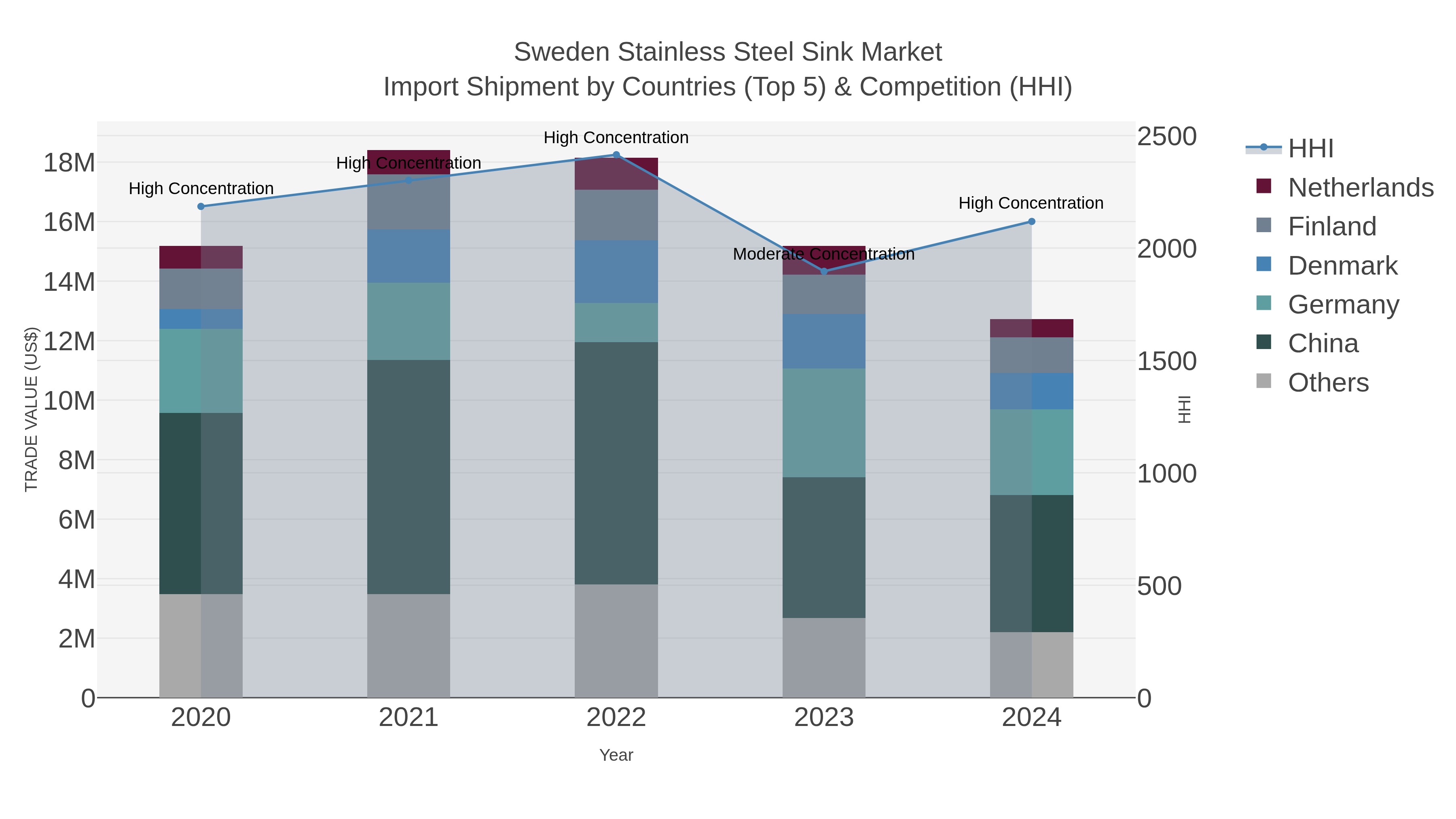 Sweden Stainless Steel Sink Market Import Shipment by Countries (Top 5) & Competition (HHI)