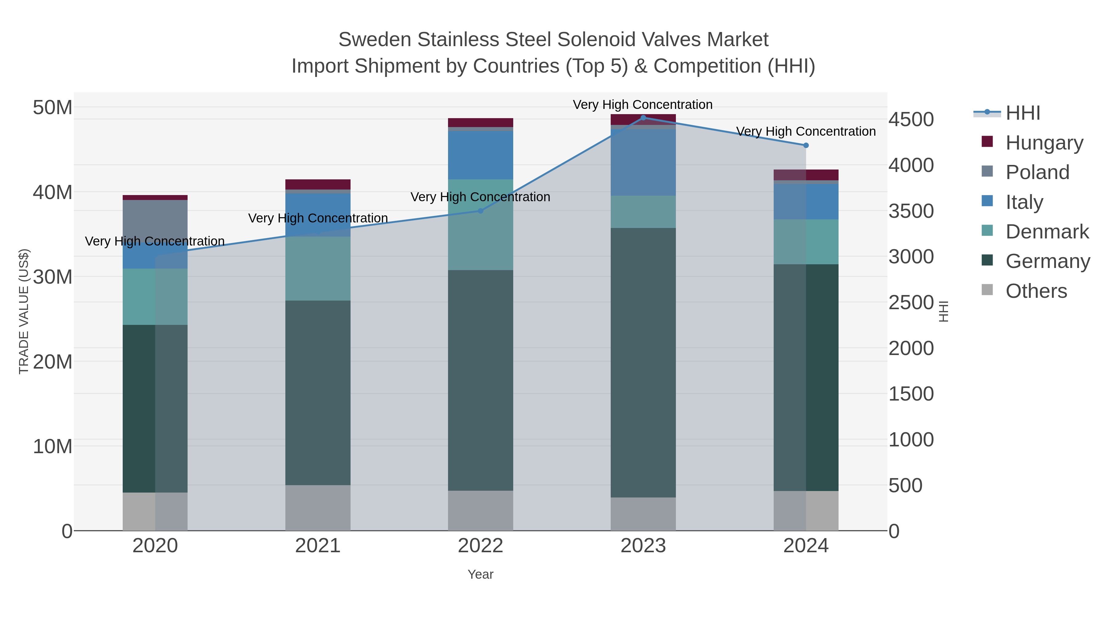 Sweden Stainless Steel Solenoid Valves Market Import Shipment by Countries (Top 5) & Competition (HHI)