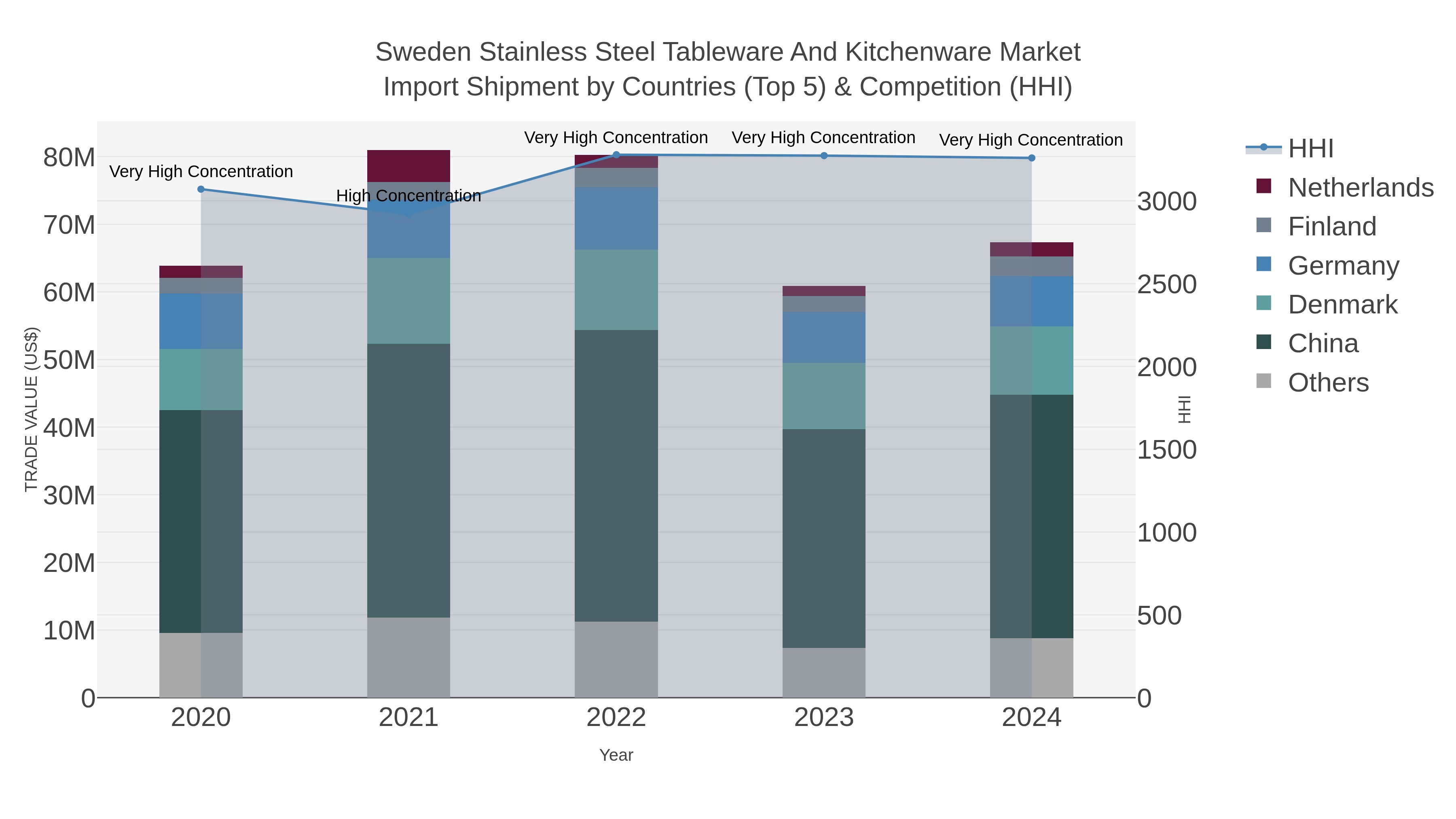 Sweden Stainless Steel Tableware And Kitchenware Market Import Shipment by Countries (Top 5) & Competition (HHI)