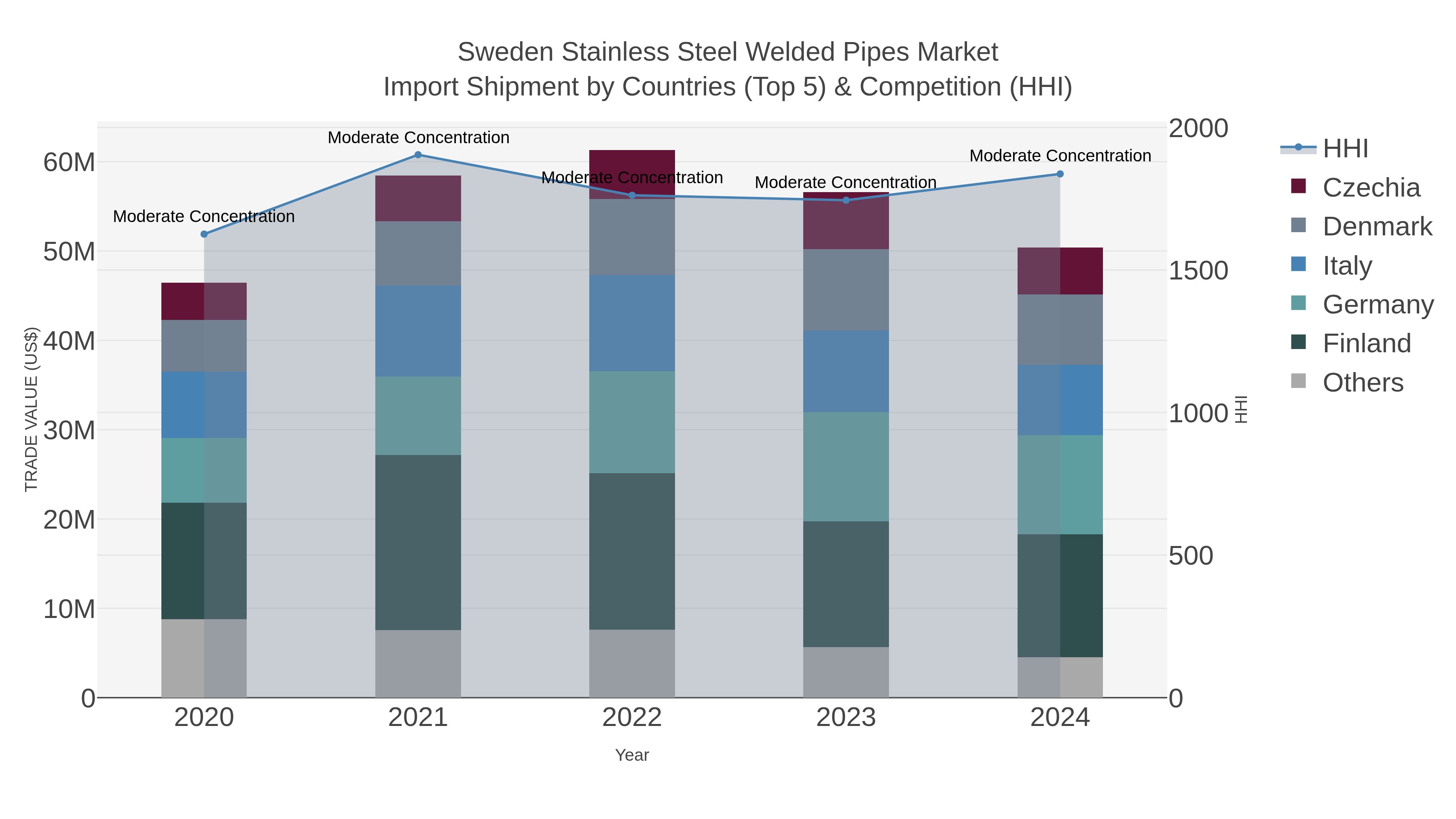 Sweden Stainless Steel Welded Pipes Market Import Shipment by Countries (Top 5) & Competition (HHI)