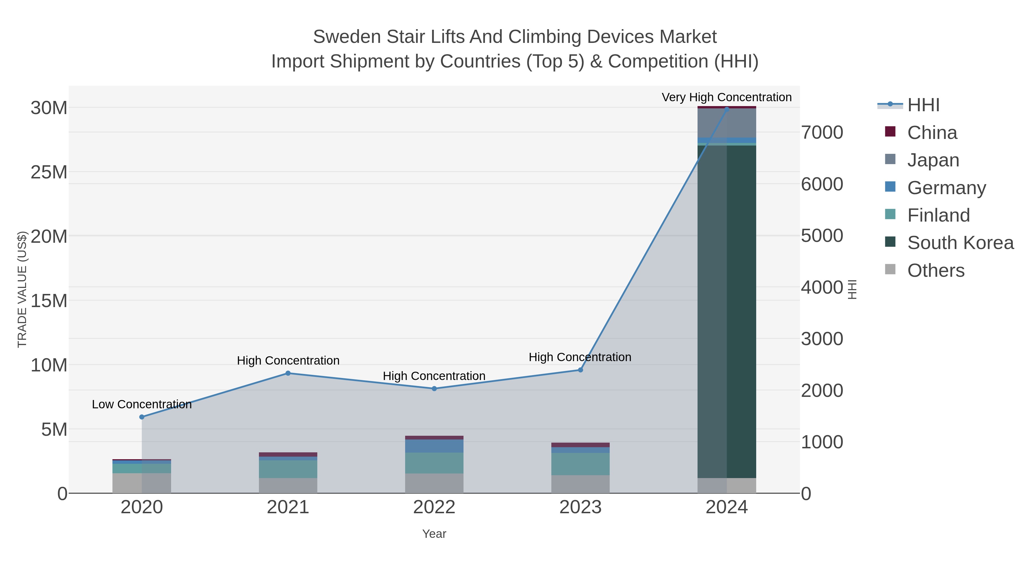Sweden Stair Lifts And Climbing Devices Market Import Shipment by Countries (Top 5) & Competition (HHI)